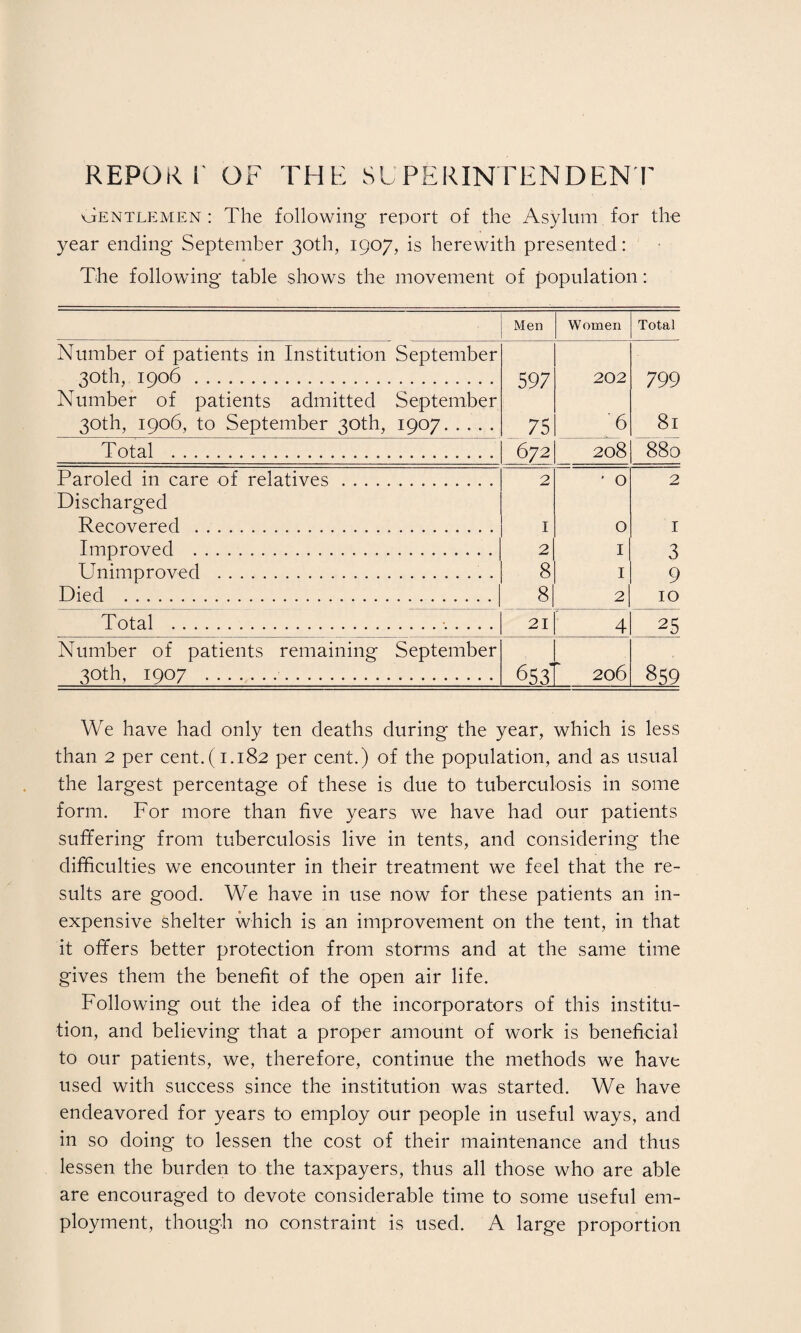 REPORT OF THE SUPERINTENDENT Gentlemen : The following report of the Asylum for the year ending September 30th, 1907, is herewith presented: The following table shows the movement of population: Men Women Total Number of patients in Institution September 30th, 1906. 597 202 799 Number of patients admitted September 30th, iqo6, to September 30th, 1907. 75 6 81 Total .. 672 208 880 Paroled in care of relatives. 2 ’ O 2 Discharged Recovered . 1 O 1 Improved .. 2 I 3 Unimproved . 8 I 9 Died . 8 2 10 Total .. 21 4 25 Number of patients remaining September 30th, 1907 . 653 206 On lO 00 We have had only ten deaths during the year, which is less than 2 per cent.(1.182 per cent.) of the population, and as usual the largest percentage of these is due to tuberculosis in some form. For more than five years we have had our patients suffering from tuberculosis live in tents, and considering the difficulties we encounter in their treatment we feel that the re¬ sults are good. We have in use now for these patients an in¬ expensive shelter which is an improvement 011 the tent, in that it offers better protection from storms and at the same time gives them the benefit of the open air life. Following out the idea of the incorporators of this institu¬ tion, and believing that a proper amount of work is beneficial to our patients, we, therefore, continue the methods we have used with success since the institution was started. We have endeavored for years to employ our people in useful ways, and in so doing to lessen the cost of their maintenance and thus lessen the burden to the taxpayers, thus all those who are able are encouraged to devote considerable time to some useful em¬ ployment, though no constraint is used. A large proportion