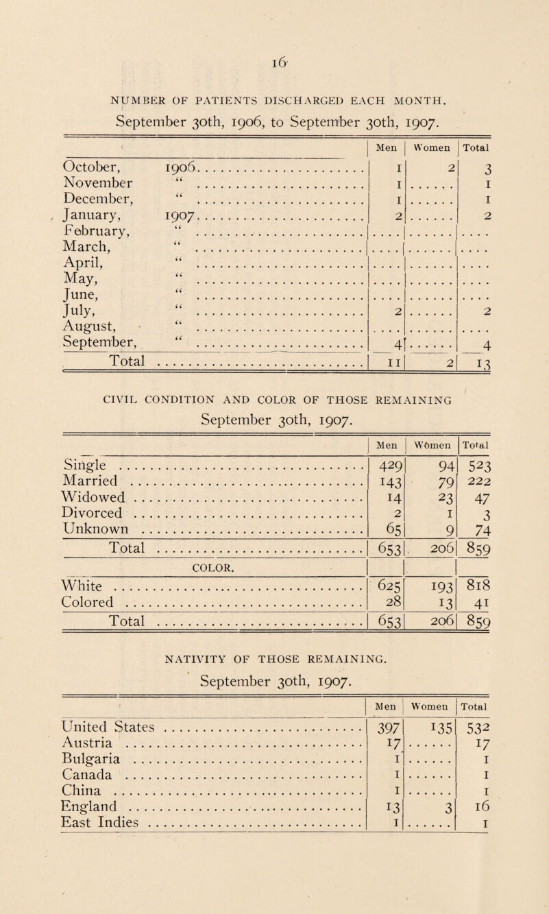 NUMBER OF PATIENTS DISCHARGED EACH MONTH. i ■ September 30th, 1906, to September 30th, 1907. <: October, 1906. November “ . Men I I 1 2 Women 2 Total 3 1 1 2 December, “ . January, 1907. February, “ . March, “ . . . . . f April/ “ . 1 May, “ . June, “ . July, “ . 2 2 August, “ . September, “ . 4 4 Total . 11 2 13 CIVIL CONDITION AND COLOR OF THOSE REMAINING September 30th, 1907. Men WOmen Total Single . 429 M3 14 2 65 94 79 23 1 9 523 222 47 3 74 Married . Widowed. Divorced . Unknown . Total . 6531. 206 859 COLOR. White . Colored . 625 28 193 13 818 41 Total .. 653 206 §59 NATIVITY OF THOSE REMAINING. September 30th, 1907. Men Women Total United States . 397 U 1 135 532 17 I Austria ... Bulgaria . Canada . . . 1 I China . 1 I England . 13 3 l6 East Indies . O