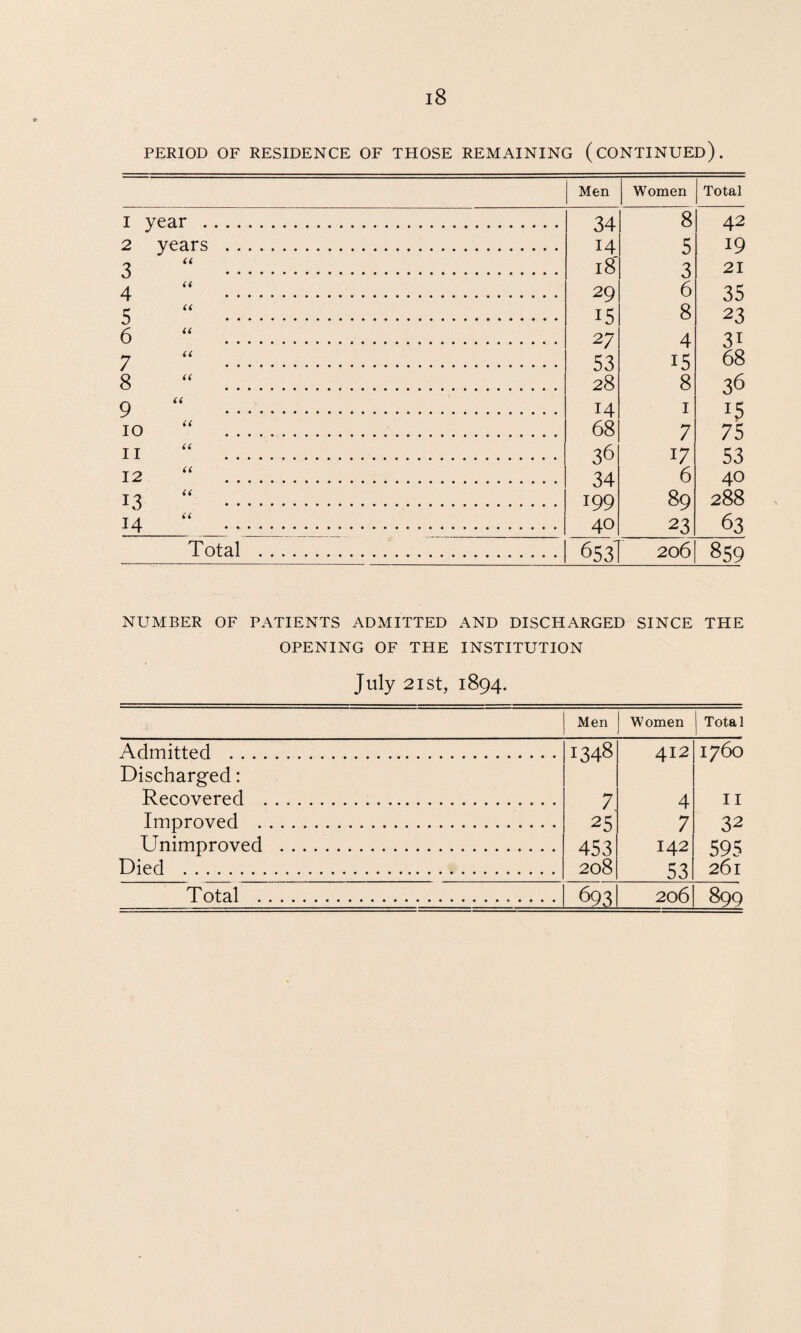 PERIOD OF RESIDENCE OF THOSE REMAINING (CONTINUED). 1 year . 2 years 3 4 5 6 7 8 9 (t a a u a a 10 11 12 13 14 a u Total Men Women Total 34 8 42 14 5 19 18 3 21 29 6 35 15 8 23 27 4 3i 53 15 68 28 8 36 14 1 U 68 7 75 36 17 53 34 6 40 199 89 288 40 23 63 6531 206 859 NUMBER OF PATIENTS ADMITTED AND DISCHARGED SINCE THE OPENING OF THE INSTITUTION July 2 ist, 1894. Men Women Total Admitted . 1348 412 1760 Discharged: Recovered . 7 4 II Improved . 25 7 32 Unimproved . 453 142 595 Died . 208 53 261 Total . 693 206 899