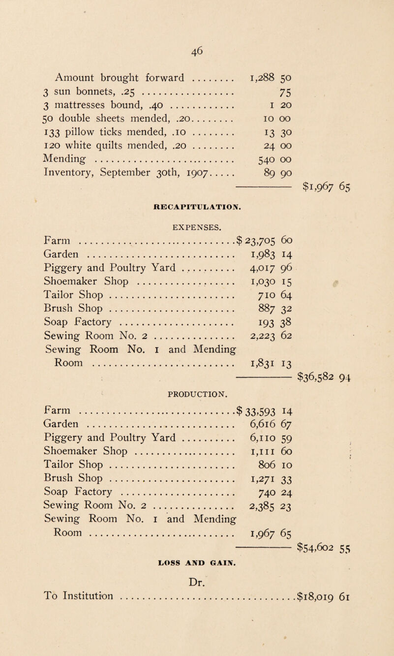 Amount brought forward . 1,288 50 3 sun bonnets, .25 . 75 3 mattresses bound, .40 . 1 20 50 double sheets mended, .20. 10 00 133 pillow ticks mended, .10. 13 30 120 white quilts mended, .20. 24 00 Mending . 540 00 Inventory, September 30th, 1907. 89 90 - $1,967 65 RECAPITULATION. EXPENSES. Farm .$ 23,705 60 Garden . 1,983 14 Piggery and Poultry Yard .. 4.017 96 Shoemaker Shop . 1.030 15 Tailor Shop. 710 64 Brush Shop . 887 32 Soap Factory . 193 38 Sewing Room No. 2 . 2,223 62 Sewing Room No. 1 and Mending Room . 1,831 13 —-$36,582 94 PRODUCTION. Farm .$33,593 x4 Garden . 6,616 67 Piggery and Poultry Yard. 6,110 59 Shoemaker Shop . 1,11160 Tailor Shop.. 806 10 Brush Shop . 1,271 33 Soap Factory . 740 24 Sewing Room No. 2 . 2,385 23 Sewing Room No. 1 and Mending Room . 1,967 65 -$54,602 55 LOSS AND GAIN. Dr. To Institution .$18,019 61