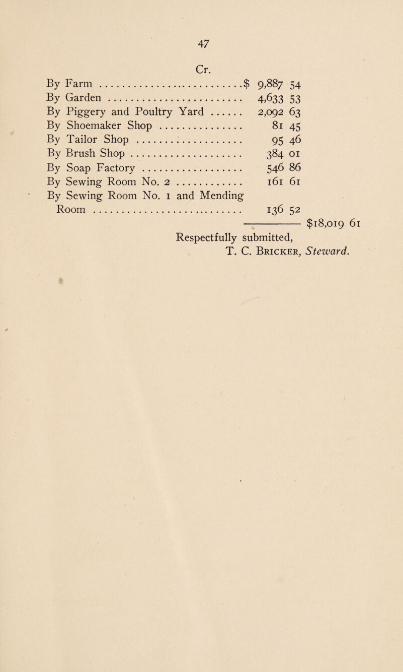 Cr. By Farm ..$ 9,887 54 By Garden. 4,633 53 By Piggery and Poultry Yard . 2,092 63 By Shoemaker Shop . 81 45 By Tailor Shop . 95 46 By Brush Shop. 384 01 By Soap Factory . 546 86 By Sewing Room No. 2. 161 61 By Sewing Room No. 1 and Mending Room . 136 52 - $18,019 61 Respectfully submitted, T. C. Bricker, Steivcird. s