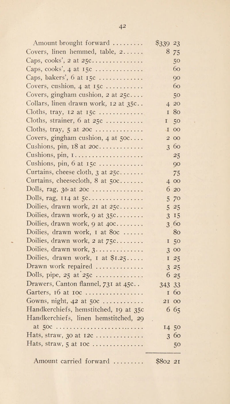 Amount brought forward. $339 23 Covers, linen hemmed, table, 2. 8 75 Caps, cooks’, 2 at 25c. 50 Caps, cooks’, 4 at 15c. 60 Caps, bakers’, 6 at 15c. 90 Covers, cushion, 4 at 15c. 60 Covers, gingham cushion, 2 at 25c. ... 50 Collars, linen drawn work, 12 at 35c. . 4 20 Cloths, tray, 12 at 15c. 1 80 Cloths, strainer, 6 at 25c. I 50 Cloths, tray, 5 at 20c. 1 00 Covers, gingham cushion, 4 at 50c. ... 2 00 Cushions, pin, 18 at 20c. 3 60 Cushions, pin, 1. 25 Cushions, pin, 6 at 15c. 90 Curtains, cheese cloth, 3 at 25c. 75 Curtains, cheesecloth, 8 at 50c. 4 00 Dolls, rag, 3>ii at 20c. 6 20 Dolls, rag, 114 at 5c. 5 7° Doilies, drawn work, 21 at 25c. 5 25 Doilies, drawn work, 9 at 35c. 3 15 Doilies, drawn work, 9 at 40c. 3 60 Doilies, drawn work, 1 at 80c . 80 Doilies, drawn work, 2 at 75c. 1 50 Doilies, drawn work, 3. 3 00 Doilies, drawn work, 1 at $1.25. 1 25 Drawn work repaired. 3 25 Dolls, pipe, 25 at 25c. 6 25 Drawers, Canton flannel, 731 at 45c. . 343 33 Garters, 16 at 10c. 1 60 Gowns, night, 42 at 50c. 21 00 Handkerchiefs, hemstitched, 19 at 35c 6 65 Handkerchiefs, linen hemstitched, 29 at 50c. 14 50 Hats, straw, 30 at 12c. 3 60 Hats, straw, 5 at 10c. 50