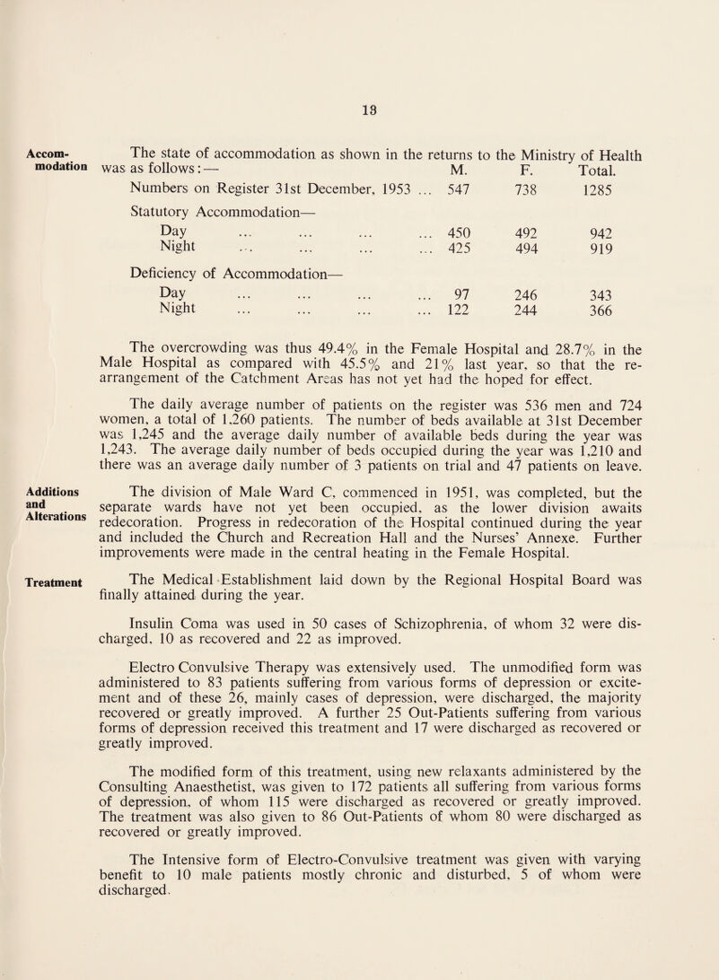 Accom¬ modation Additions and Alterations Treatment The state of accommodation as shown in the returns to the Ministry of Health was as follows: — M. F. Total. Numbers on Register 31st December, 1953 ... 547 738 1285 Statutory Accommodation— Day 450 492 942 Night 425 494 919 Deficiency of Accommodation— Day 97 246 343 Night 122 244 366 The overcrowding was thus 49.4% in the Female Hospital and 28.7% in the Male Hospital as compared with 45.5% and 21% last year, so that the re¬ arrangement of the Catchment Areas has not yet had the hoped for effect. The daily average number of patients on the register was 536 men and 724 women, a total of 1,260 patients. The number of beds available at 31st December was 1,245 and the average daily number of available beds during the year was 1,243. The average daily number of beds occupied during the year was 1,210 and there was an average daily number of 3 patients on trial and 47 patients on leave. The division of Male Ward C, commenced in 1951, was completed, but the separate wards have not yet been occupied, as the lower division awaits redecoration. Progress in redecoration of the Hospital continued during the year and included the Church and Recreation Hall and the Nurses’ Annexe. Further improvements were made in the central heating in the Female Hospital. The Medical Establishment laid down by the Regional Hospital Board was finally attained during the year. Insulin Coma was used in 50 cases of Schizophrenia, of whom 32 were dis¬ charged, 10 as recovered and 22 as improved. Electro Convulsive Therapy was extensively used. The unmodified form was administered to 83 patients suffering from various forms of depression or excite¬ ment and of these 26, mainly cases of depression, were discharged, the majority recovered or greatly improved. A further 25 Out-Patients suffering from various forms of depression received this treatment and 17 were discharged as recovered or greatly improved. The modified form of this treatment, using new relaxants administered by the Consulting Anaesthetist, was given to 172 patients all suffering from various forms of depression, of whom 115 were discharged as recovered or greatly improved. The treatment was also given to 86 Out-Patients of whom 80 were discharged as recovered or greatly improved. The Intensive form of Electro-Convulsive treatment was given with varying benefit to 10 male patients mostly chronic and disturbed, 5 of whom were discharged.