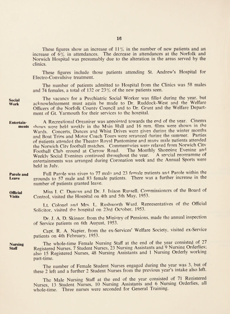 Social Work Entertain¬ ments Parole and Leave Official Visits Nursing Staff These figures show an increase of 11 % in the number of new patients and an increase of 6% in attendances. The decrease in attendances at the Norfolk and Norwich Hospital was presumably due to the alteration in the areas served by the clinics. These figures include those patients attending St. Andrew’s Hospital for Electro-Convulsive treatment. The number of patients admitted to Hospital from the Clinics was 58 males and 74 females, a total of 132 or 23% of the new patients seen. The vacancy for a Psychiatric Social Worker was filleH during the year, but acknowledgement must again be made to Dr. Ruddock-West and the Welfare Officers of the Norfolk Countv Council and to Dr. Grant and the Welfare Depart¬ ment of Gt. Yarmouth for their services to the hospital. A Recreational Organiser was appointed towards the end of the year. Cinema shows were held weeklv in the Main Hall and 16 mm. films were shown in the Wards. Concerts, Dances and Whist Drives were given during the winter months and Boat Trios and Motor Coach Tours were arranged during the summer. Parties of patients attended the Theatre Royal Pantomime and manv male patients attended the Norwich City football matches. Commentaries were relaved from Norwich Citv Football Club ground at C'arrow Road. The Monthly Shopping Evening and Weeklv Social Evenings continued throughout the year. A special programme of entertainments was arranged during Coronation week and the Annual Sports were held in July. Full Parole was given to 77 male and 23 female patients and Parole within the grounds to 57 male and 83 female patients. There was a further increase in the number of patients granted leave. Miss I. C. Duncan and Dr. J Tvison Russell. Commissioners of the Board of Control, visited the Hospital on 4th and 5th May, 1953. Lt. Colonel and Mrs. L. Rushworth Ward. Representatives of the Official Solicitor, visited the hospital on 23rd October, 1953. Dr. J. A. D. Skinner, from the Ministry of Pensions, made the annual inspection of Service patients on 6th August, 1953. Capt. R. A. Napier, from the ex-Services’ Welfare Society, visited ex-Service patients on 4th February, 1953. The whole-time Female Nursing Staff at the end of the year consisted of 27 Registered Nurses. 7 Student Nurses, 23 Nursing Assistants and 9 Nursing Orderlies; also 15 Registered Nurses, 48 Nursing Assistants and 1 Nursing Orderly working part-time. The number of Female Student Nurses engaged during the year was 3, but of these 2 left and a further 2 Student Nurses from the previous year’s intake also left. The Male Nursing Staff at the end of the year consisted of 71 Registered Nurses, 13 Student Nurses, 10 Nursing Assistants and 6 Nursing Orderlies, all whole-time. Three nurses were seconded for General Training.