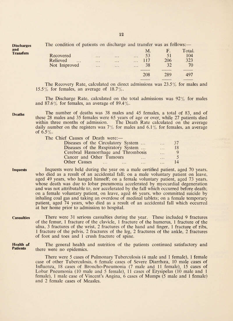 Discharges and Transfers Deaths Inquests Casualties Health of Patients The condition of patients on discharge and transfer was as follows:— Recovered Relieved Not Improved M. F. Total. 53 51 104 117 206 323 38 32 70 208 289 497 The Recovery Rate, calculated on direct admissions was 23.5% for males and 15.5% for females, an average of 18.7%. The Discharge Rate, calculated on the total admissions was 92% for males and 87.6% for females, an average of 89.4%. The number of deaths was 38 males and 45 females, a total of 83, and of these 28 males and 35 females were 65 years of age or over, while 27 patients died within three months of admission. The Death Rate calculated on the average daily number on the registers was 7% for males and 6.1% for females, an average of 6,5%. The Chief Causes of Death were:— Diseases of the Circulatory System ... ... 37 Diseases of the Respiratory System ... ... 18 Cerebral Haemorrhage and Thrombosis ... 9 Cancer and Other Tumours ... ... 5 Other Causes ... ... ... ... 14 Inquests were held during the year on a male certified patient, aged 70 years, who died as a result of an accidental fall; on a male voluntary patient on leave, aged 49 years, who hanged himself; on a female voluntary patient, aged 73 years, whose death was due to lobar pneumonia accelerated by myocardial degeneration and was not attributable to, nor accelerated by the fall which occurred before death; on a female voluntary patient, on leave, aged 46 years, who committed suicide by inhaling coal gas and taking an overdose of medinal tablets; on a female temporary patient, aged 74 years, who died as a result of an accidental fall which occurred at her home prior to admission to hospital. There were 31 serious casualties during the year. These included 9 fractures of the femur, 1 fracture of the clavicle, 1 fracture of the humerus, 1 fracture of the ulna, 3 fractures of the wrist, 2 fractures of the hand and finger, 1 fracture of ribs, 1 fracture of the pelvis, 2 fractures of the leg, 2 fractures of the ankle, 2 fractures of foot and toes and 1 crush fracture of spine. The general health and nutrition of the patients continued satisfactory and there were no epidemics. There were 5 cases of Pulmonary Tuberculosis (4 male and 1 female), 1 female case of other Tuberculosis, 6 female cases of Severe Diarrhoea, 10 male cases of Influenza, 18 cases of Broncho-Pneumonia (7 male and 11 female), 15 cases of Lobar Pneumonia (10 male and 5 female), 11 cases of Erysipelas (10 male and 1 female), 1 male case of Vincent’s Angina, 6 cases of Mumps (5 male and 1 female) and 2 female cases of Measles.