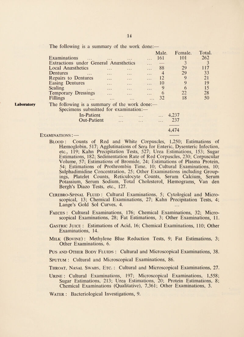 Laboratory The following is a summary of the work done:— Male. Female. Total. Examinations ... 161 101 262 Extractions under General Anaesthetics ... — 3 3 Local Anaesthetics ... 88 29 117 Dentures 4 29 33 Repairs to Dentures 12 9 21 Easing Dentures ... 10 9 19 Scaling 9 6 15 Temporary Dressings 6 22 28 Fillings .32 18 50 The following is a summary of the work done:— Specimens submitted for examination:— In-Patient ... ... ... 4,237 Out-Patient ... ... ... 237 4,474 Examinations : — -■ Blood : Counts of Red and White Corpuscles, 1,250; Estimations of Haemoglobin, 517; Agglutinations of Sera for Enteric, Dysenteric Infection, etc., 119; Kahn Precipitation Tests, 527; Urea Estimations, 153; Sugar Estimations, 182; Sedimentation Rate of Red Corpuscles, 230; Corpuscular Volume, 57; Estimations of Bromide, 24; Estimations of Plasma Protein, 54; Estimations of Prothrombin Time, 10; Cultural Examinations, 10; Sulphadimidine Concentration, 25; Other Examinations including Group¬ ings, Platelet Counts, Reticulocyte Counts, Serum Calcium, Serum Potassium, Serum Sodium, Total Cholesterol, Haemograms, Van den Bergh’s Diazo Tests, etc., 127. Cerebro-Spinal Fluid: Cultural Examinations, 5; Cytological and Micro¬ scopical, 13; Chemical Examinations, 27; Kahn Precipitation Tests, 4; Lange’s Gold Sol Curves, 4. Faeces : Cultural Examinations, 176; Chemical Examinations, 32; Micro¬ scopical Examinations, 28; Fat Estimations, 3; Other Examinations, 11. Gastric Juice : Estimations of Acid, 16; Chemical Examinations, 110; Other Examinations, 14. Milk (Bovine) : Methylene Blue Reduction Tests, 9; Fat Estimations, 3; Other Examinations, 6. Pus and Other Body Fluids : Cultural and Microscopical Examinations, 38. Sputum : Cultural and Microscopical Examinations, 86. Throat, Nasal Swabs, Etc. : Cultural and Microscopical Examinations, 27. Urine : Cultural Examinations, 197; Microscopical Examinations, 1,558; Sugar Estimations, 213; Urea Estimations, 20; Protein Estimations, 8; Chemical Examinations (Qualitative), 7,361; Other Examinations, 3. Water : Bacteriological Investigations, 9.