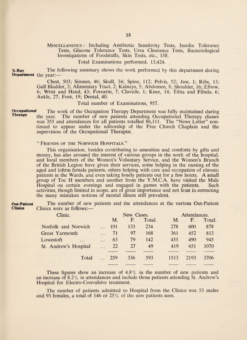 Miscellaneous : Including Antibiotic Sensitivity Tests, Insulin Tolerance Tests, Glucose Tolerance Tests, Urea Clearance Tests, Bacteriological Investigations of Foodstuffs, Skin Tests, etc., 158. Total Examinations performed, 13,424. X-Ray The following summary shows the work performed by this department during Department the year:— Chest, 503; Sinuses, 46; Skull, 34; Spine, 112; Pelvis, 52; Jaw, 1; Ribs, 13; Gall Bladder, 2; Alimentary Tract, 2; Kidneys, 5; Abdomen, 8; Shoulder, 16; Elbow, 6; Wrist and Hand, 43; Forearm, 7; Clavicle, 1; Knee, 14; Tibia and Fibula, 6; Ankle, 27; Foot, 19; Dental, 40. Total number of Examinations, 957. Occupational The work of the Occupation Therapy Department was fully maintained during Therapy ^ year The number of new patients attending Occupational Therapy classes was 355 and attendances for all patients totalled 86,111. The “News Letter” con¬ tinued to appear under the editorship of the Free Church Chaplain and the supervision of the Occupational Therapist. “ Friends of the Norwich Hospitals.” This organisation, besides contributing to amenities and comforts by gifts and money, has also aroused the interest of various groups in the work of the hospital, and local members of the Women’s Voluntary Service, and the Women’s Branch of the British Legion have given their services, some helping in the nursing of the aged and infirm female patients, others helping with care and occupation of chronic patients in the Wards, and even taking lonely patients out for a few hours. A small group of Toe H members and another from the Y.M.C.A. have visited the Male Hospital on certain evenings and engaged in games with the patients. Such activities, though limited in scope, are of great importance and not least in correcting the many mistaken notions of mental illness still prevalent. Out-Patient The number of new patients and the attendances at the various Out-Patient Clinics Clinics were as follows:— Clinic. New Cases. Attendances M. F. Total. M. F. Total. Norfolk and Norwich ... 101 133 234 278 600 878 Great Yarmouth ... 71 97 168 361 452 813 Lowestoft 63 79 142 455 490 945 St. Andrew’s Hospital ... 22 27 49 419 651 1070 Total ... 259 336 593 1513 2193 3706 These figures show an increase of 4.8% in the number of new patients and an increase of 8.2% in attendances and include those patients attending St. Andrew’s Hospital for Electro-Convulsive treatment. The number of patients admitted to Hospital from the Clinics was 53 males and 93 females, a total of 146 or 25% of the new patients seen.