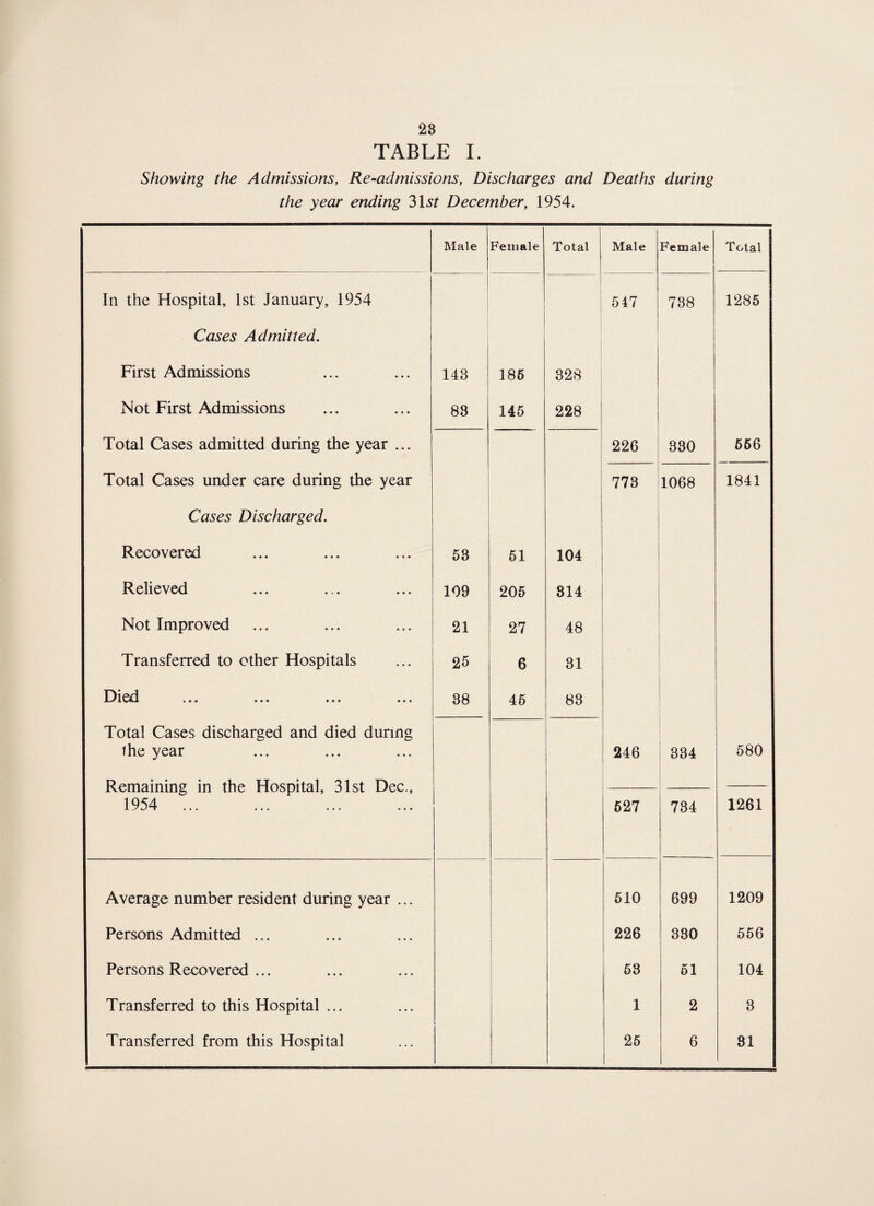 TABLE I. Showing the Admissions, Re-admissions, Discharges and Deaths during the year ending 3157 December, 1954. Male Female Total Male Female Total In the Hospital, 1st January, 1954 547 738 1285 Cases Admitted. ■ ' 1 First Admissions 143 186 328 Not First Admissions 83 145 228 Total Cases admitted during the year ... 226 330 656 Total Cases under care during the year 773 1068 1841 Cases Discharged. Recovered 53 51 104 Relieved 109 205 814 Not Improved 21 27 48 Transferred to other Hospitals 25 6 31 Died 88 45 83 Total Cases discharged and died during ihe year 246 334 580 Remaining in the Hospital, 31st Dec., 1954 527 734 1261 Average number resident during year ... 510 699 1209 Persons Admitted ... 226 380 556 Persons Recovered ... 53 51 104 Transferred to this Hospital ... 1 2 3 Transferred from this Hospital 25 6 81