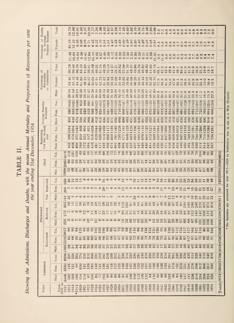 TABLE II. Showing the Admissions, Discharges and Deaths, with the mean Annual Mortality and Proportion of Recoveries per cent the year ending 31.sf December, 1954 43 d <D C Q <u ^ bo ^ 4h Oj <L) o W > bo^ o oj ^ 43 O G G £ <D D o ^ <v w o CD o 05 1/5 05 p X H4 05 X CD r—H X CD X p X P H4 X CD CD p CD X X X X o o X X X CN X 05 H o’ CN o 1/5 05 O p P P CD 1/5 CD CD CD p’ CD X X X X CD X CD P P CD 'f H4 X X X Tf CD X X X t> CD rH rH rH V 05 x CD X X CN CN O '-f r—H O X CD o O o o © 05 X rt< d CN 1/5 CD 05 p CN Cl p 05 05 ■O' O -f o N4 X X H4 X o o X H4 X CD X X p CD X r-H P 05 05 r-H X 'f a CD o’ Tt« 05 1/5 X 05 CD X X i/5 -'f -tf4 1/5 CD CD -f X X X X CD X X X H4 X X H4 X X X X Tf p L/5 p CD fa rH rH QJ 1/5 05 H4 X rH rt> O X P 05 O CN X 05 X O o o X d H4 CD 1/5 X X rH o CD rf4 X 05 X CN X X CN CN CD X o X o X o o CN X H4 p 05 x h4 h* H4 IS «H O O CD o CN o CD 00 CD p 05 X X 05 P p CD X CD X X V-H 05 05 X X X X 'C X p X 05 X p P* hH r-H r“' *—1 T—4 r-H r~< Cci X o X 05 05 X r-H if: X X Pn CN X O 0 CN O X X O X l> »-H X X o X CN O CN CN X O r> X 05 l> X X O T-H CN H H4 05 X 05 X 05 X X X p U-l 09 H o’ 35 X X —* X X X »-H X CN H4 X X —N X X X O X v-N X) X CN X 05 r-H 05 X —I r-H rx O 05 X X o c 03 a 05 .a •§ bo H 03 S >p X X X X X X f X Tf X H4 CN X CN X N4 H CN H4 X TT X H H4 H4 H4 X X H4 X CN CN r-H — o CN X X X o Tt4 r-H H X 05 05 X O 05 O O X CN 0 03 ^l4 —« X CN X X X pv X X CN O X X O CN 05 O X 05 X O O 05 H4 CN X 05 05 05 rr 0 X C 055 05 O ^ g <15 Uh o’ _ X CD o’ CN 05’ X r-H 05 CN X X X 05 X CN CN ON X H4 P^ X px* 06 X H4* r-H 01 X X O <D < ’ X X X 'f H4 H4 X X CN X X X X X X CN H4 H4 X X P> X H4 X -r X X X Tt4 X ON CN r-H T-H a, o ♦-J <U Tf X X o X P> X o o -f X X 05 X X 0 O 0 O X r- —« 0 ~d o X o X ^l4 CN X o X X 0 O N4 X H4 O X X X Oj X H4 0 H4 “* X X 0 0 X H4 X CN 0 X X X 05 CN X O X o X X —< H O X o’ X X X X X p^ 05 0 Cl 0 H X — ^H X X P> X X X CN X X H4 X CN CN 'f4 X CO X X CN X CN H X CN X H4 CO X CN TT X CO X CN X CN 1-1 CN X CN 05 CN X -- r-H r-H X X 05 X X O X 0 r—H [> X r-H p-' X pp pp X 0 0 p> X H4 CN X p> 0 05 <U o H4 X CN X 05 X CN px X CN X 0 05 X —- 0 Cl X CN X X 0 r> X X X X X CN X 0 0 0 X) H O o o X X X X O O o 0 T-H r-H CN — — r-H r-H r-H r-H — — 0 O 0 0 0 0 H t-H — CN CN CN CN CN S w T—H r-H —< r-H — r-H -H —1 —• —< —1 —H —■ r-H —H — — r—1 r-H — — r—l — — —1 —• r-H T-H H r-H r-H «-H 2 c • 05 X X X X X X 00 X 05 — OO X X 05 t> X X X X X 05 X p> CN H H4 P- X r-x CN X H4 Ol X 05 H4 05 , z ^ a X X 05 CN CN X o CN X X X v-H 05 X X X X P> X X X H4 m X H X X px X H CN O 05 05 §■§ £ C5i <D l-M lO X X 'Of X X X X X X X X X r^ X X X X X X X X X X X X X X X X X X X 1> t> t> X X (L) H4 05 'f 05 X X X X X CN r-H 0 05 X X T-H 05 X r— X CN T—t X X H4 X t— X H4 X X X 1C X X O CJ CtJ S X rf* i> CN X X X r-H V—N X X X X 05 X X CN X X X X X CN — r-H r-H CN CN X P> 05 O 05 rH < Tf H4 X X X X -<f N4 rf N4 H N4 H N4 H xf H N4 H Tf H H4 H4 Hf4 H4 Tf4 H4 H4 H4 X H4 X X • rf X X Tf4 r-H X X 05 r> X X X r-H X 0 X CN 05 X r-H 05 X X X X X X CN — H4 0 X X o o •*f co X 05 CN CN ^t4 X X r-H X X CN X CN CN O X r—' X CN LO X X X X X P> X X O X X X X X X M fll H o o O X X 05 o o o o r-H r-H — CN — V-H r-H r-H — — r-H r-H 0 0 0 0 0 O r-H T-H CJ CN CN CN CN CN CN Remainin t Dec. in i year r-H — *— *—• — T“H —1* r-H —1 — r-H — —* p-H — r—H r-H *—* —• *— r-H r-H r—4 H — — T— H r-H r-H a 05 X 05 CN r^. X X X CN r— X r>. X X 05 X O X X 05 r-H p- X on 05 Px X X r-H X 05 X 05 r-H CN CO — CN X »-H X X O X i>. X X X X X t> 05 X H4 H4 X X X 05 0 CN H4 r—1 X X CJ fa LC X X X X X X X X X X X l> t> X X X X X X X X X X X X X X X X X I> O I> [> 1> 0 p Qj X X X 05 CN ■<f o — o X X H X X l> p> 05 05 T X X X r— 0 X X O H4 O O H4 p p (Z) d 'f X CD 'f4 l> X —H CN — X X 05 0 X X X H4 H ic X Cl CN —1 r-H CN X 05 r-H CN v ( r-H CN rn 'f H4 X X X ^t4 N4 H4 N4 H4 H N4 H4 X H f rr rt4 H4 Tf Tf4 10 X X X X X GO ^ 'H 1C Ob iOXtNioOOCD^C4rN-fOOt^CDCOO)iOCOX)CDLOCO^ObLNrsC9X)CDCDa5^cO^CO ~^coo^oojbi^i>i><»c£>i>i>i>cor^cDC£io<£>t^cDt>oooc)r>'^^LOC^JO^ri>[>ocDabX O »H rH rH h-* Tf< T3 V O H <u fa OOXXXP’~'POCNX'-<05'f4CNCNeNCNXXP'f—' (J3 CO CD O ^ CO - P X *— 05 X P X X X ffiXicoifi(N'tu5ccu:Tt<c<:«c^«?0'<j|TtiwnNcoco'^N^wco!N^nncoc^«wicmu5't o (N cc p X CO 05 CO X CO T3 <L> > o u a g o 55 ^ i x cn oo o — xpoxxxxxxcNXX'fPXX05XocNPOx —icoiflomN^hhooco m XX'34XCNX'f'=f1ClXCNX''f''r'fH4XXCNXCNXeNX'fH4'!fCN:NCNXCNCNX'r-4rCNXX Tf CO CO CO CN +-> O X 05 CN CN CO 05 X 05 05 X v-H X 05 X X X X X r*H X CN H4 05 O X r-H O X X X X X T X CN r-H 05 X X H X X r-H r-H r—H X r-H CN r-H —H r-H 1—H r-H r-H —H CN SN r-H CN CN r-H X X X H4 X H4 X X T—< g 05 p p X p X X X P -r 05 p -H X CN X CN Tf4 X 5 6 X X X r-H X X X X X r-H X X X r-H X X P O fa X CN v—1 v-H r-H V— r-H r-H X CN v—H r-H CN X P JD d CN X X X X X CN 'f CN X X X CN r-H X X X 05 X p P X CN CN X X X X X X , , X 1 , S ■st4 X . CN r-H r-H — — CN X CN CN CN 04 X CN 0 r-H tsi X 0 X X 05 p X CN 05 CN X H4 — 05 05 CN v-H X — X X X p X O 05 X X X CN H4 H4 X O 05 r—H r-H r-H CN —^ r-H CN r-H CN CN r-H CN CN X X X X X H4 X X X X X X H4 0 H4 p CN P r-H X H H4 ’H T—H r-H —» CN CN CN X CN X p X CN p X X 05 CN X r-H X *~H X P —< 05 05 CN P Vf 05 O CN 05 05 05 — H4 X X r—H CN 05 X 0 CN X 0 a 1^ r—r r-H r-H «—«4 CN *—« r-H v-H 05 X X X *TT H4 X ■f CN CN X X X H4 X 05 X V-H H4 P 0 X & CN V—H ' ' CN T—H CN CN CN T3 t) SB Ih CTl -C o T3 <u > 'V Tj Pi u cS 2- O CO CO cn CN tM>C0Ot>^CDinii500Q0lfiC0M05C^in!MN05’<}'e^'«l,E>U5C0a)tN00'i,r>C:'-'NNa5 —I •— „ ^ „ T,. w W w«r-iHM(N^MCO(DO)aiNMOO •o u 1-1 <u > o o <u a! LO o LO p X O X X X X CN X X X X P CN '05 X X O X Hf4 00 H4 O O CN 0 0 p CN H4 p p H4 P X 05 CN H4 X O r-H X X X CN X X X 0 O 0 X X X P X X 0 H X 05 CN CN CN X 05 Oj X O H CN rH p X O rH 05 X O CN H X r-H v-H v-H r-H -H -H rH H VH r-H r-H tH rH H rH ^H r— rH rH rH X X p X X 05 O r-H X 0 X p X X p X P P H4 X X X X X X 05 X 05 X X P 0 P O p P P p X X CN X s Vf H4 Tf X X X X X X X X X X X H4 H4 'f X P X X p P P X P X X X X X X rH 05 X p X X X CN <u CN H P fa CN H4 05 1C H4 H4 X X X X X P 05 p 0 X X X 0 P X X X X CN V-H P P X p X -f 0 0 P 0 0 X O X O X CN X X Hf X CN CN X X X CN CN CN CN *—» CN H4 X CN X X 'T H4 H4 rH X CN CN *f X X X H4 H4 X X X r-H X 05 2 CN X P H4 H4 X CN O X v—H 05 X CN O -*r X X r—H 0 05 O CN 05 X X rH X 05 X X X X X CN X X d 05 X CN O P X X O X r-H T r—H O rH r—H X V— X X X H4 P X P 05 CN — X X X X p X rH CN H4 rH H4 10 0 +-» O H 05 05 CN CN CN P CN CN X CN CN CN CN CN CN CN CN CN CN CN CN CN CN CN CN rH CN CN CN CN CN X X H4 X X X X X X p rH CN O X T—H 05 O X LO X X V—. X P X 05 X P X 05 CN P X X 0 X X —1 X CN X —V X 05 CN X P 0 X a X X CN 05 X CN X 05 X X CN CN X X H4 X CN X X X X X X X X p X CN X p O —• 0 rH X X X T-H T-H X r-H r-H r—H r-H r—H rH rH v—« V—H v—V v— v-H V-H rH r-H rH r-r rH —H rH v-H r-H rH «-H CN CN CN CN X X X X X X fa X CN H 3J X CN X X H4 H4 p X 'f p X X O X X v-H rH X O CN X CN -f X 05 X X X X X X P vH X X 05 10 X X 'TP O O O r-H 05 0 X 0 X 05 X X 05 X O 0 C'l 0 X 05 rH X X X 0 X X X H4 05 X — X 0 CN CN p ■n4 r-H T—H r—H r-H r-H T—H r-H T-H rH —■v rH rH rH — rH CN CN CN CN CN 0 a o a -a < OJ >H g^^cNcOH4© —' CN X H4 ,l_li7)05 05 05 05 05 05 05 05 05 ^00'^”’ >-<»-< -1 »—4 XXPX050—'CNX'fXXPX050<-*CNX'fXXPX05©—<CNX'f <NMC40Mcoco^ncocococowco,t,t't'^,!(‘^^'^'+,J'>oioioioio 0505050505050505050505050505050505050505 35 050505050505050505 05 C/5 4-> o h No Statistics are prepared for year 1915—1919 as Institution was in use as a War Hospital