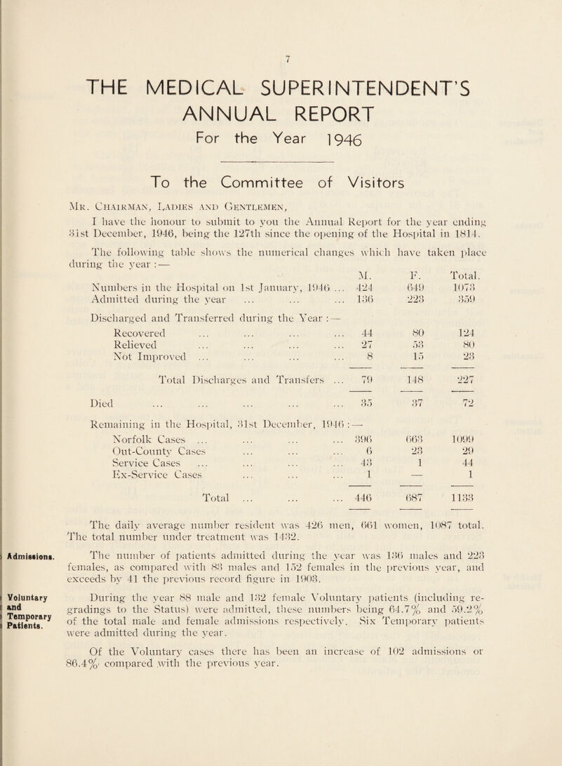:j Admission*. i Voluntary i and ii Temporary it Patients. THE MEDICAL SUPERINTENDENT'S ANNUAL REPORT For the Year 1946 To the Committee of Visitors Mr. Chairman, Ladies and Gentlemen, I have the honour to submit to you the Annual Report for the year ending 31st December, 1946, being the 127th since the opening of the Hospital in 1814. The following table shows the numerical change; s whic h have taken place during the year : — M. F. Total. Numbers in the Hospital on 1st January, 1946 ... 42-1 649 1073 Admitted during the year ... 136 223 359 Discharged and Transferred during the Year : — Recovered 44 80 124 Relieved • •• ••• . , . 27 53 80 Not Improved ... 8 15 23 Total Discharg ;es and Transfers ... 79 148 227 Died ... 35 37 72 Remaining in the Hospital, Norfolk Cases ... 31st December, 1946 : 396 663 1099 Out-County Cases ,.. ... ... 6 23 29 Service Cases ... ... ... 43 1 44 Ex-Service Cases ... 1 — 1 Total ... 446 687 7 1133 The daily average number resident was 426 men , 661 women, 1087 total. The total number under treatment was 1432. The number of patients admitted during the year was 136 males and 223 females, as compared with 83 males and 152 females in the previous year, and exceeds by 41 the previous record figure in 1903. During the year 88 male and 132 female Voluntary patients (including re¬ gradings to the Status) were admitted, these numbers being 64.7% and 59.2% of the total male and female admissions respectively. Six Temporary patients were admitted during the year. Of the Voluntary cases there has been an increase of 102 admissions or 86.4%' compared .with the previous year.