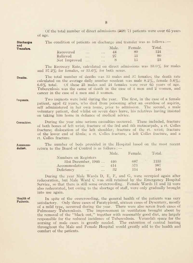 Discharges and Transfers. Deaths. inquests. Casualties. Accommo¬ dation. Health of Patients. Of the total number of direct admissions (£48) 71 patients were over 65 years of age. The condition of patients on discharge and transfer was as follows : — Male. Female. Total Recovered 44 80 124 Relieved 27 53 80 Not Improved ... 8 15 23 The Recovery Rate, calculated on direct admissions was 38.0% for males and 37.2%i for females, or 35.6% for both sexes. The total number of deaths was 35 males and 37 females; the death rate calculated on the average daily number resident was male 8.2%, female 5.6%; 6.6% total. Of these 23 males and 24 females were over 65 years of age. Tuberculosis was the cause of death in the case of 4 men and 2 women, and cancer in the case of 4 men and 8 women. Two inquests were held during the year. The first, in the case of a female patient, aged 42 years, who died from poisoning after an overdose of aspirin, self administered in her own home, prior to admission. The second, a male voluntary patient, died whilst on seven days leave, his relatives having insisted on taking him home in defiance of medical advice. During the year nine serious casualties occurred. These included, fracture of both bones of left wrist; fracture of the 3rd and 4th metacarpals, a rt. Colles fracture; dislocation of the left shoulder; fracture of the rt. wrist; fracture of the lower end of fibula; a rt. Colies fracture, a left Colles fracture, and a rt. Codes fracture. The number of beds provided in the Hospital based on the most recent return to the Board of Control is as follows : — Numbers on Registers 31st December, 1946 ... Accommodation Deficiency Male. Female. Total. 446 687 1133 414 573 987 32 114 146 During the year Male Wards D, E, F, and G, were occupied again after redecoration, but Male Ward C was still retained by the Emergency Hospital Service, so that there is still some overcrowding. Female Wards 11 and 12 were also redecorated, but owing to the shortage of staff, were only gradually brought into use again. In spite of the overcrowding, the general health of the patients was very satisfactory. Only three cases of Paratyphoid, sixteen cases of Dysentery, mostly of a mild type, occurred during the year. There were also seven fresh cases of Pulmonary Tuberculosis. The improvement in ventilation brought about by the removal of the “black out,” together with reasonably good diet, are largely responsible for the reduced incidence of Tuberculosis. Verandah space for the nursing of male cases is greatly needed. The extention of central heating throughout the Male and Female Hospital would greatly add to the health and comfort of the patients.