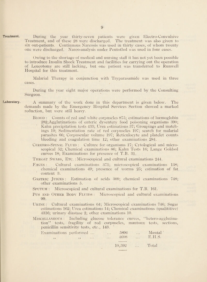 Treatment. Laboratory. During the year thirty-seven patients were given Electro-Convulsive Treatment, and of these 28 were discharged. The treatment was also given to six out-patients. Continuous Narcosis was used in thirty cases, of whom twenty one were discharged. Narco-analysis under Pentothol was used in four cases. Owing to the shortage of medical and nursing staff it has not yet been possible to introduce Insulin Shock Treatment and facilities for carrying out the operation of Ueucotomy are still lacking, but one patient was transferred to Runwell Hospital for this treatment. Malarial Therapy in conjunction with Tryparasamide was used in three cases. During the year eight major operations were performed by the Consulting Surgeon. A summary of the work done in this department is given below. The demands made by the Emergency Hospital Services Section showed a marked reduction, but were still heavy. Blood : Counts of red and white corpuscles 875; estimations of haemoglobin 282;Agglutinations of enteric dysentery food poisoning organisms 390; Kahn precipitation tests 433; Urea estimations 37; Groupings and match¬ ings 19; Sedimentation rate of red corpuscles 197; search for malarial parasites 60; Corpuscular volume 197; Reticulocyte and platelet counts bleeding and coagulation time 12; other examinations 284. Cerebro-Spinal Fluid : Culture for organisms 17; Cytological and micro¬ scopical 52; Chemical examinations 86; Kahn Tests 16; Range Goldsol curves 18; Examinations for presence of T.B. 31. Throat Swabs, Etc. : Microscopical and cultural examinations 244. Faeces : Cultural examinations 371; microscopical examinations 138; chemical examinations 49; presence of worms 25; estimation of fat content 3. Gastric Juices : Estimation of acids 309; chemical examinations 748; other examinations 5. Sputum : Microscopical and cultural examinations for T.B. 161. Pus and Other Body Fluids : Microscopical and cultural examinations 99. Urine : Cultural examinations 64; Microscopical examinations 746; Sugai estimations 162; Urea estimations 14; Chemical examinations (qualititive) 4316; urinary diastase 2; other examinations 10. Miscellaneous : Including glucose tolerance curves, “hetero-agglutina¬ tion” tests, fragility of red corpuscles, mantoux tests, sections, penicillin sensitivity tests, etc., 143. ' Examinations performed ... ... 5894 ... Mental ' ,, ,, ... ... 4698 ... E.H.S. 10,592 ... Total