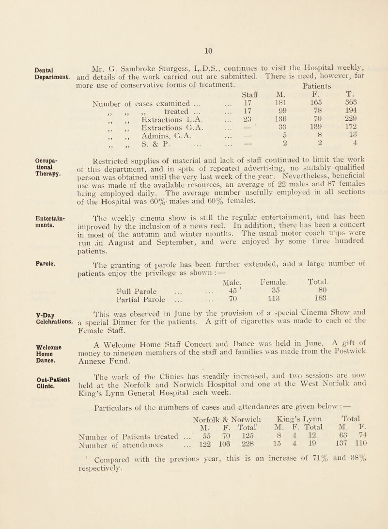 Dental Department. Occupa¬ tional Therapy. Entertain¬ ments. Parole. Y-Day Celebrations. Welcome Home Dance. Out-Patient Clinic. Mr. G. Sambroke Sturgess, E.D.S., continues to visit the Hospital weekly, and details of the work carried out are submitted. There is need, however, for more use of conservative forms of treatment. Patients Staff M. F. T. Number of cases examined ... 17 181 165 363 ,, ,, „ treated ... 17 99 78 194 ,, ,, Extractions F.A. ... 23 136 70 229 ,, ,, Extractions G.A. i 33 139 172 ,, ,, Admins. G.A. — 5 8 13' ,, ,, S. & P. — 2 2 4 Restricted supplies of material and lack of staff continued to limit the work of this department, and in spite of repeated advertising, no suitably qualified person was obtained until the very last week of the year. Nevertheless, beneficial use was made of the available resources, an average of 22 males and 87 females being employed daily. The average number usefully employed in all sections of the Hospital was 60.%■ males and 60% females. The weekly cinema show is still the regular entertainment, and has been improved by the inclusion of a news reel. In addition, there has been a conceit in most of the autumn and winter months. The usual motor coach trips were run fin August and September, and were enjoyed by some three hundred patients. The granting of parole has been further extended, and a large number ot patients enjoy the privilege as shown : — Male. Female. Total. Full Parole ... ... 45 ' 35 80 Partial Parole ... ••• 70 113 183 This was observed in June by the provision of a special Cinema Show and a special Dinner for the patients. A gift of cigarettes was made to each of the Female Staff. A Welcome Home Staff Concert and Dance was held in June. A gift of money to nineteen members of the staff and families was made from the Postwick Annexe Fund. The work of the Clinics has steadily increased, and two sessions are now held at the Norfolk and Norwich Hospital and one at the West Norfolk and King’s Tynn General Hospital each week. Particulars of the numbers of cases and attendances are given below : — Norfolk & Norwich King’s Eynn Total M. F. Total' M. F. Total M. F. Number of Patients treated ... 55 70 125 8 4 12 63 74 Number of attendances ... 122 106 228 15 4 19 137 110 Compared with the previous year, this is an increase of 71% and 38% respectively.