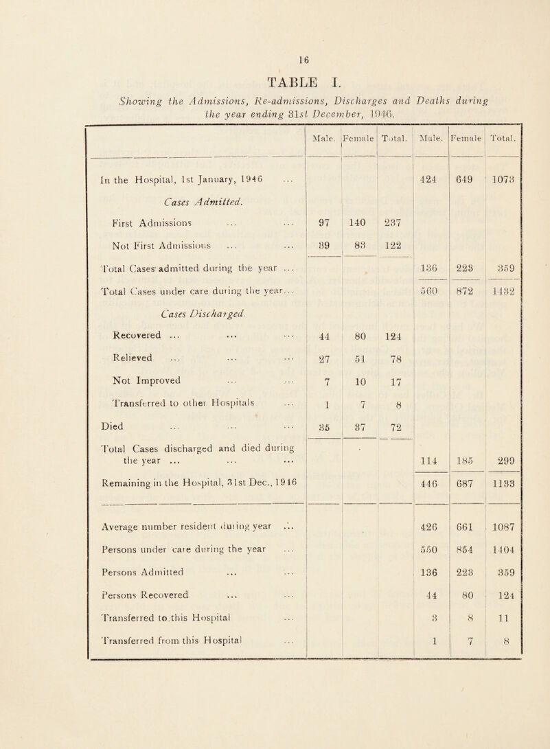 16 TABLE I. Showing the Admissions, Re-admissions, Discharges and Deaths during the year ending 31 st December, 1946. Male. 1 Female | Total. Male. Female Total. In the Hospital, 1st January, 1946 424 649 1073 Cases Admitted. First Admissions 97 140 237 Not First Admissions 39 83 122 Total Cases-admitted during the year ... 136 223 359 Total Cases under care during the year... 560 872 1432 Cases Discharged. Recovered ... 44 80 124 Relieved 27 51 78 Not Improved 7 10 17 Transferred to other Hospitals 1 7 8 Died 35 37 72 Total Cases discharged and died during the year ... 114 185 299 Remaining in the Hospital, 31st Dec., 1916 446 687 1133 Average number resident duiingyear 426 661 1087 Persons under ca?e during the year 550 854 1404 Persons Admitted 136 223 359 Persons Recovered 44 80 124 Transferred to this Hospital 3 8 11