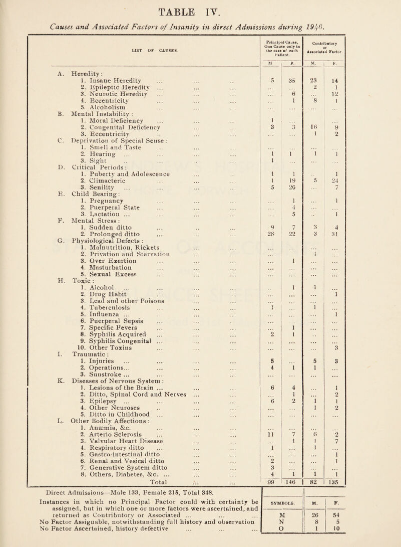 TABLE IY. Causes and Associated Factors of Insanity in direct Admissions during 1916- LIST OF CAUSES. Principal Cause, One Cause only in the case of each Patient. Contributory or Associated Factor. M V. M. K. A. Heredity: 1. Insane Heredity 5 35 23 14 2. Epileptic Heredity 2 1 3. Neurotic Heredity . . . 6 . . . 12 4. Eccentricity 1 8 1 5. Alcoholism • • • . . . B. Mental Instability : 1, Moral Deficiency 1 . . . 2. Congenital Deficiency 3 3 16 9 3. Eccentricity . . . 1 2 C. Deprivation of Special Sense : 1. Smell and Taste . . . . . . . . . 2. Hearing 1 1 1 1 3. Sight 1 ... D. Critical Periods: 1. Puberty and Adolescence 1 1 1 2. Climacteric 1 19 5 24 3. Senility 5 20 7 E. Child Bearing: 1. Pregnancy . . . 1 . . . 1 2. Puerperal State ... 4 3. Eactation ... 5 1 F. Mental Stress: 1. Sudden ditto 9 7 3 4 2. Prolonged ditto 28 22 3 3! G. Physiological Defects : 1. Malnutrition, Rickets . . . 2. Privation and Starvation 1 3. Over Exertion 1 • • • ... 4. Masturbation • . . • • • ... 5. Sexual Excess ... • • . • • • H. Toxic: 1. Alcohol 1 1 ... 2. Drug Habit . . . • on • • • 1 3. Dead and other Poisons ... ... . • • 4. Tuberculosis 1 i 1 5. Influenza ... ... ... 1 6. Puerperal Sepsis ... . . . . . . 7. Specific P'evers 1 ... 8. Syphilis Acquired 2 1 . . . . • 9. Syphilis Congenital ... • • • 0 0 0 • • • ... 10. Other Toxins ... ... 3 I. Traumatic: 1. Injuries 5 5 S 2. Operations... 4 1 1 . • • 3. Sunstroke ... • • ■ ... • . • K. Diseases of Nervous System : 1. Lesions of the Brain ... 6 4 ... 1 2. Ditto, Spinal Cord and Nerves ... ... 1 • • • 2 3. Epilepsy ... 6 2 1 1 4. Other Neuroses • 00 1 2 5. Ditto in Childhood ... L. Other Bodily Affections : 1. Anaemia, &c. . . . ... 2. Arterio Sclerosis 11 7 6 2 3. Valvular Heart Disease ... 1 1 7 4. Respiratory ditto 1 . . . 1 ... 5. Gastro-intestinal ditto • 0 o . . . ... 1 6. Renal and Vesical ditto 2 • • • • • • 1 7. Generative System ditto 3 • • • . . . • • • 8. Others, Diabetes, &c. ... 4 1 1 1 Total 99 146 | 82 135 Direct Admissions—Male 133, Female 215, Total 348. Instances in which no Principal P'actor could with certainty be SYMBOLS. M. F. assigned, but in which one or more factors were ascertained, and returned as Contributory or Associated ... M 26 54 No Factor Assignable, notwithstanding full history and observation N 8 5