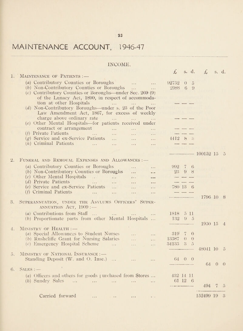 MAINTENANCE ACCOUNT, 1946-47 INCOME. 1. Maintenance of Patients : — (а) Contributory Counties or Boroughs (б) Non-Contributory Counties or Boroughs (c) Contributory Counties or Boroughs—under vSec. 269 (9) of the Lunacy Act, 1890, in respect of accommoda¬ tion at other Hospitals (d) Non-Contributory Boroughs—under s. 28 of the Poor Law Amendment Act, 1867, for excess of weekly charge above ordinary rate (e) Other Mental Hospitals.—for patients received under contract or arrangement (/) Private Patients (g) Service and ex-Service Patients [h) Criminal Patients s. d. s. d. 92752 0 5 2988 6 9 4412 8 8 2. Funeral and Removal Expenses and Allowances : — (a) Contributory Counties or Boroughs (b) Non-Contributory Counties or Boroughs (c) Other Mental Hospitals ... .... ;.. (d) Private Patients ... ... ... ...i (e) Service and ex-Service Patients (/) Criminal Patients 8. Superannuation, under the Asylums Officers’ Super¬ annuation Act, 1909 : — (a) Contributions from Staff ... (b) Proportionate parts from other Mental Hospitals ... 4. Ministry of Health: — (a) Special Allowances to Student Nurses (b) Rushcliffe Grant for Nursing Salaries (c) Emergency Hospital Scheme 5. Ministry of National Insurance : — Standing Deposit (W. and O. Inse.) ... 6. Sales : — (a) Officers and others for goods purchased from Stores ... (b) Sundry Sales 100152 15 5 992 7 6 28 9 8 780 13 6 1796 10 8 1818 5 11 132 9 5 319 7 0 13587 0 0 34135 3 5 64 0 0 432 14 11 61 12 6 1950 15 4 48041 10 5 64 0 0 494 7 5