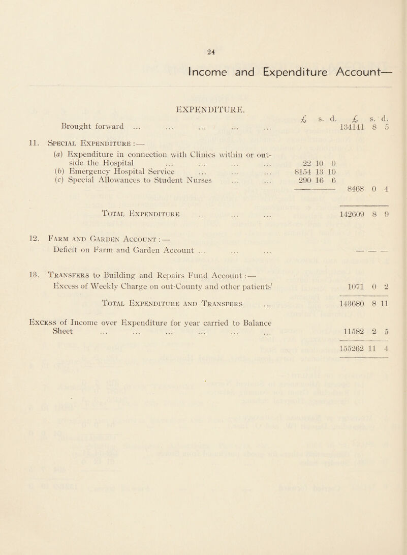 Income and Expenditure Account Brought forward EXPENDITURE. 11. Special Expenditure : — (a) Expenditure in connection with Clinics within or out¬ side the Hospital (b) Emergency Hospital Service (c) Special Allowances to Student Nurses £ s. d. £ s. d. 184141 8 5 22 10 0 8154 13 10 290 16 6 8468 0 4 Totae Expenditure 142609 8 9 12. Farm and Garden Account:—- Deficit on Farm and Garden Account ... 13. Transfers to Building and Repairs Fund Account:-— Excess of Weekly Charge on out-County and other patients' 1071 0 2 Totae Expenditure and Transfers ... 143680 8 11 Excess of Income over Expenditure for year carried to Balance Sheet ... ... ... ... ... ... 11582 2 5 155262 11 4