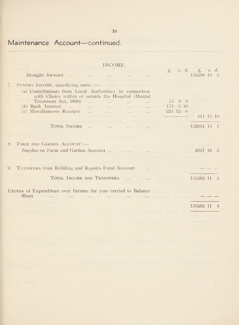 26 Maintenance Account-continued. INCOME. Brought forward Sundry Income, specifying' same :—- (a) Contributions from Local Authorities in connection with Clinics within or outside the Hospital (Mental Treatment Act, 1930) (b) Bank Interest (c) Miscellaneous Receipts £ s. d. £ s. el. 152499 19 3 15 0 0 175 3 10 224 12 0 --- 414 15 10 Total Income 152914 15 1 8. Farm and Garden Account: — Surplus on Farm and Garden Account ... ... ... 2347 16 3 9. Transfers from Building and Repairs Fund Account ... -— Total Income and Transfers ... ... 155262 11 4 Excess of Expenditure over Income for year carried to Balance Sheet ... ... ... ... ... ... — —-