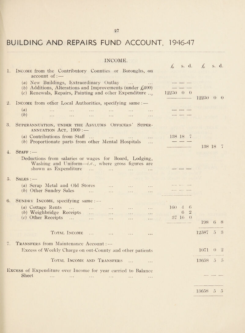BUILDING AND REPAIRS FUND ACCOUNT, 1946-47 INCOME. 1. Income from the Contributory Counties or Boroughs, on account of : — (a) New Buildings, Extraordinary Outlay (b) Additions, Alterations and Improvements (under ,£400) (c) Renewals, Repairs, Painting and other Expenditure 2. Income from other Local Authorities, specifying same: — (a) (b) 3. Superannuation, under the Asyeums Officers' Super¬ annuation Act, 1909: — {a) Contributions from Staff ... (b) Proportionate parts from other Mental Hospitals 4. Staff: — Deductions from salaries or wages for Board, Lodging, Washing and Uniform—i.e.f where gross figures are shown as Expenditure £ s. d. £ s. d. 12250 0 0 -____ 12250 0 0 138 18 7 138 18 7 5. Safes: — (a) Scrap Metal and Old Stores ... ... ... — — — (b) Other Sundry Sales ... ... ... ... — — — 6. Sundry Income, specifying same : — (a) Cottage Rents ... ... ... ... ... 160 4 6 (b) Weighbridge Receipts ... ... ... ... 6 2 (c) Other Receipts ... ... ... ... ... 37 16 0 - 198 6 8 Totae Income 12587 5 3 7. Transfers from Maintenance Account: — Excess of Weekly Charge on out-County and other patients 1071 0 2 Totae Income and Transfers 13658 5 5 Excess of Expenditure over Income for year carried to Balance Sheet — — — 13658 5 5