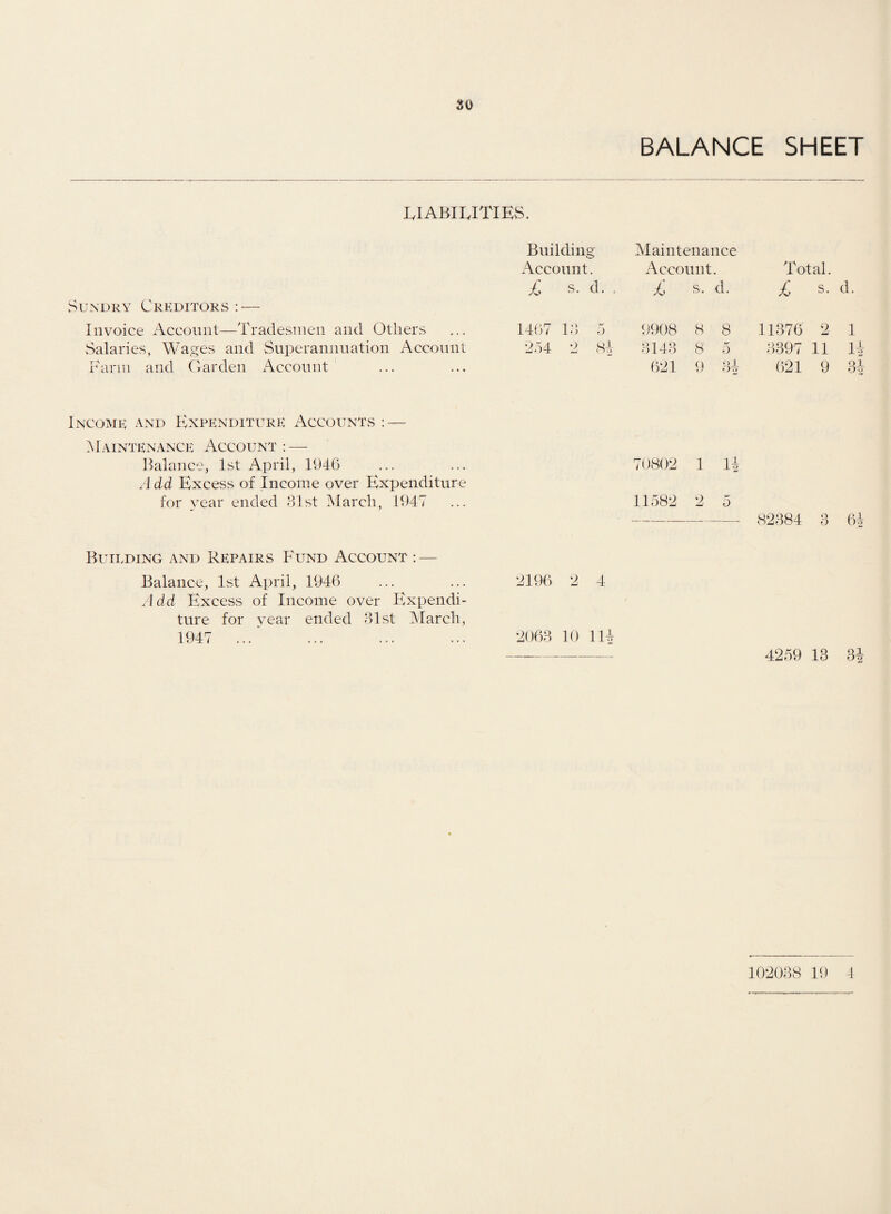 30 BALANCE SHEET LIABILITIES. Building Maintenance Account. Account 9 Total. £ s. d. £ s. d. £ s. d. Sundry Creditors: — Invoice Account—Tradesmen and Others 1467 13 5 9908 8 8 11376 2 1 Salaries, Wages and Superannuation Account 264 2 84 3143 8 5 3397 11 14 'Farm and Garden Account 621 9 ol 621 9 31 Income and Expenditure Accounts: — Maintenance Account: — Balance, 1st April, 1946 Add Excess of Income over Expenditure 70802 1 1| for year ended 31st March, 1947 11582 2 5 82384 Q 6| o Building and Repairs Fund Account: — Balance, 1st April, 1946 Add Excess of Income over Expendi¬ 2196 2 4 ture for year ended 31st March, 1947 ... 2063 10 11| 4259 13 3|