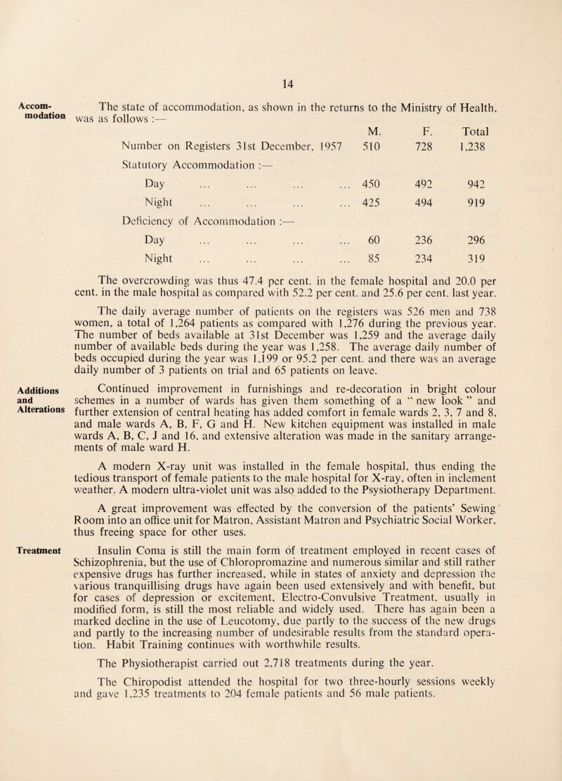 Accom¬ modation Additions and Alterations Treatment The state of accommodation, as shown in the returns to the Ministry of Health, was as follows;— M. F. Total Number on Registers 31st December, 1957 510 728 1,238 Statutory Accommodation :— Day 450 492 942 Night 425 494 919 Deficiency of Accommodation :— Day . 60 236 296 Night 85 234 319 The overcrowding was thus 47.4 per cent, in the female hospital and 20.0 per cent, in the male hospital as compared with 52.2 per cent, and 25.6 per cent, last year. The daily average number of patients on the registers was 526 men and 738 women, a total of 1,264 patients as compared with 1,276 during the previous year. The number of beds available at 31st December was 1,259 and the average daily number of available beds during the year was 1,258. The average daily number of beds occupied during the year was 1,199 or 95.2 per cent, and there was an average daily number of 3 patients on trial and 65 patients on leave. Continued improvement in furnishings and re-decoration in bright colour schemes in a number of wards has given them something of a “ new look ” and further extension of central heating has added comfort in female wards 2, 3, 7 and 8, and male wards A, B, F, G and H. New kitchen equipment was installed in male wards A, B, C, J and 16, and extensive alteration was made in the sanitary arrange¬ ments of male ward H. A modern X-ray unit was installed in the female hospital, thus ending the tedious transport of female patients to the male hospital for X-ray, often in inclement weather. A modern ultra-violet unit was also added to the Psysiotherapy Department. A great improvement was elfected by the conversion of the patients’ Sewing' Room into an office unit for Matron, Assistant Matron and Psychiatric Social Worker, thus freeing space for other uses. Insulin Coma is still the main form of treatment employed in recent cases of Schizophrenia, but the use of Chloropromazine and numerous similar and still rather expensive drugs has further increased, while in states of anxiety and depression the various tranquillising drugs have again been used extensively and with benefit, but for cases of depression or excitement, Electro-Convulsive Treatment, usually in modified form, is still the most reliable and widely used. There has again been a marked decline in the use of Leucotomy, due partly to the success of the new drugs and partly to the increasing number of undesirable results from the standard opera¬ tion. Habit Training continues with worthwhile results. The Physiotherapist carried out 2,718 treatments during the year. The Chiropodist attended the hospital for two three-hourly sessions weekly and gave 1,235 treatments to 204 female patients and 56 male patients.