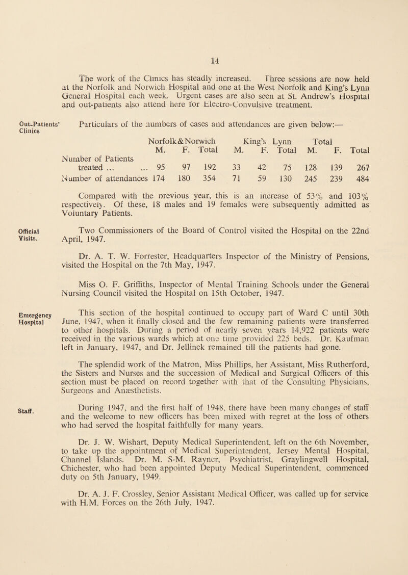 Out-Patients’ Clinics The work of the Clinics has steadly increased. Three sessions are now held at the Norfolk and Norwich Hospital and one at the West Norfolk and King’s Lynn General Hospital each week. Urgent cases are also seen at St. Andrew’s Hospital and out-patients also attend here for Llectro-Convulsive treatment. Particulars of the numbers of cases and attendances are given below:— Official Visits. Norfolk & Norwich King’s Lynn Total Number of Patients M. F. Total M. F. Total M. F. Total treated ... ... 95 97 192 33 42 75 128 139 267 Number of attendances 174 180 354 71 59 130 245 239 484 Compared with the previous year, this is an increase of 53% and 103% respectively. Of these, 18 males and 19 females were subsequently admitted as Voluntary Patients. Two Commissioners of the Board of Control visited the Hospital on the 22nd April, 1947. Dr. A. T. W. Forrester, Headquarters Inspector of the Ministry of Pensions, visited the Hospital on the 7th May, 1947. Miss O. F. Griffiths, Inspector of Mental Training Schools under the General Nursing Council visited the Hospital on 15th October, 1947. Emergency Hospital Staff. This section of the hospital continued to occupy part of Ward C until 30th June, 1947, when it finally closed and the few remaining patients were transferred to other hospitals. During a period of nearly seven years 14,922 patients were received in the various wards which at one time provided 225 beds. Dr. Kaufman left in January, 1947, and Dr. Jellinek remained till the patients had gone. The splendid work of the Matron, Miss Phillips, her Assistant, Miss Rutherford, the Sisters and Nurses and the succession of Medical and Surgical Officers of this section must be placed on record together with that of the Consulting Physicians, Surgeons and Anaesthetists. During 1947, and the first half of 1948, there have been many changes of staff and the welcome to new officers has been mixed with regret at the loss of others who had served the hospital faithfully for many years. Dr. J. W. Wishart, Deputy Medical Superintendent, left on the 6th November, to take up the appointment of Medical Superintendent, Jersey Mental Hospital, Channel Islands. Dr. M. S-M. Rayner, Psychiatrist, Graylingwell Hospital, Chichester, who had been appointed Deputy Medical Superintendent, commenced duty on 5th January, 1949. Dr. A. J. F. Crossley, Senior Assistant Medical Officer, was called up for service with H.M. Forces on the 26th July, 1947.