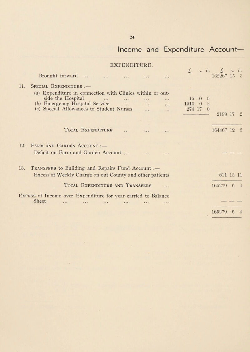 Income and Expenditure Account— EXPENDITURE. Brought forward 11. Special Expenditure : — (a) Expenditure in connection with Clinics within or out¬ side the Hospital (b) Emergency Hospital Service (c) Special Allowances to Student Nurses £ s. d. £ s. d. 162267 15 3 15 0 0 1910 0 2 274 17 0 - 2199 17 2 Total Expenditure 12. Farm and Garden Account: — Deficit on Farm and Garden Account ... 13. Transfers to Building and Repairs Fund Account : — Excess of Weekly Charge on out-County and other patients Total Expenditure and Transfers Excess of Income over Expenditure for year carried to Balance Sheet 164467 12 5 811 13 11 165279 6 4 165279 6 4