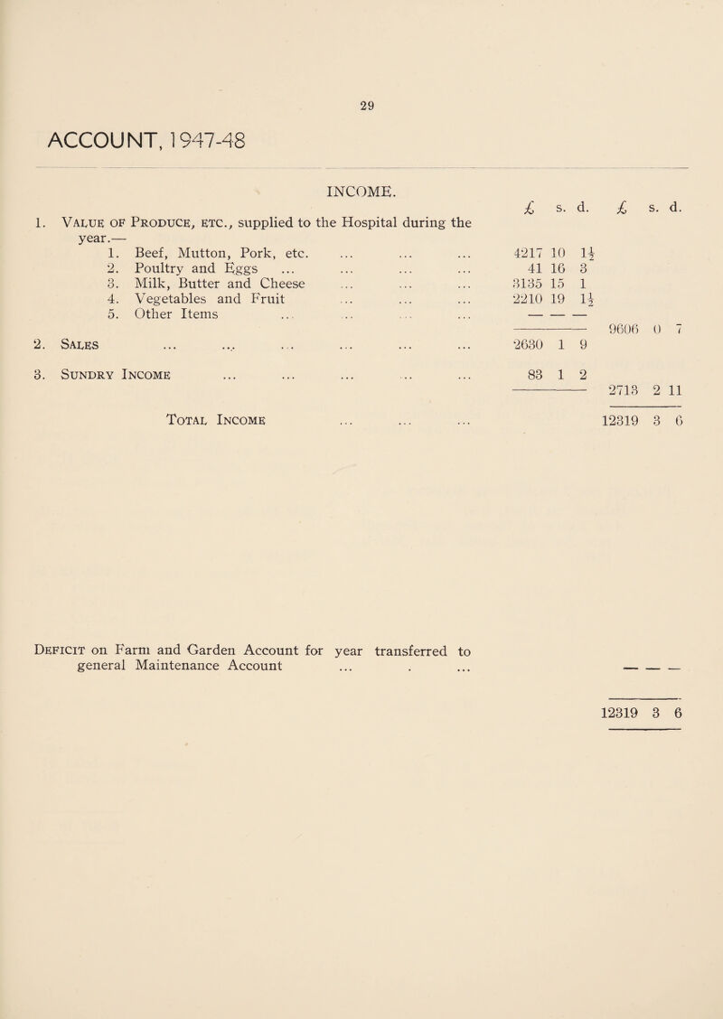 ACCOUNT, 1947-48 INCOME. £ s. d. 1. Value of Produce, etc., supplied to the Hospital during the year.— 1. Beef, Mutton, Pork, etc. ••• ••• ••• 4217 10 i± 2. Poultry and Eggs ... ... ... 41 16 3 3. Milk, Butter and Cheese ... ... ... 3135 15 1 4. Vegetables and Fruit .. ... ... 2210 19 n 5. Other Items — — — 2. Sales ... ... ... ... ... ... 2630 1 9 3. Sundry Income ... 83 1 2 £ s. d. 9606 0 2713 2 11 Total Income 12319 3 6 Deficit on Farm and Garden Account for year transferred to general Maintenance Account 12319 3 6