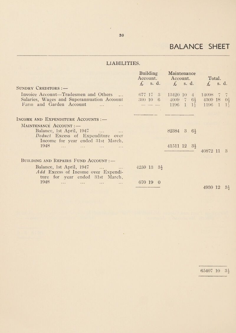 BALANCE SHEET LIABILITIES. Sundry Creditors : — Invoice Account—Tradesmen and Others Salaries, Wages and Superannuation Account Farm and Garden Account Building Maintenance Account. Account. £ s. d. £ s. d. Total. £ s. d. 677 17 3 13420 10 4 14098 7 7 300 10 6 4009 7 6J 4309 18 0-| - 1196 1 li 1196 1 1! Income and Expenditure Accounts : — Maintenance Account : — Balance, 1st April, 194.7 Deduct Excess of Expenditure over Income for year ended 31st March, 1948 82384 3 6i 41511 12 3i - 40872 11 3 Building and Repairs Fund Account : — Balance, 1st April, 1947 ... ... 4259 13 3^ Add Excess of Income over Expendi¬ ture for year ended 31st March, 1948 ... ... ... ... 670 19 0 - 4930 12 3J 65407 10 3^