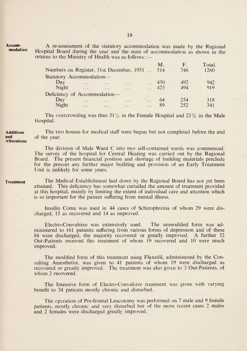 Accom¬ modation Additions and Alterations Treatment A re-assessment of the statutory accommodation was made by the Regional Hospital Board during the year and the state of accommodation as shown in the returns to the Ministry of Health wasi as follows: — M. F. Total. Numbers on Register, 31st December, 1951 ... 514 746 1260 Statutory Accommodation— Day 450 492 942 Night 425 494 919 Deficiency of Accommodation— Day 64 254 318 Night 89 252 341 The overcrowding was thus 51% in the Female Hospital and 21% in the Male Hospital. The two' houses for medical staff were begun but not completed before the end of the year. The division of Male Ward C into two self-contained wards was commenced. The survey of the hospital for Central Heating was carried out by the Regional Board. The present financial position and shortage of building materials preclude for the present any further major building and provision of an Early Treatment Unit is unlikely for some years. The Medical Establishment laid down by the Regional Board has not yet been attained. This deficiency has somewhat curtailed the amount of treatment provided at this hospital, mainly by limiting the extent of individual care and attention which is so important for the patient suffering from mental illness. Insulin Coma was used in 44 cases of Schizophrenia of whom 29 were dis¬ charged, 15 as recovered and 14 as improved. Electro-Convulsiive was extensively used. The unmodified form was ad¬ ministered to 161 patients suffering from various forms of depression and of these 84 were discharged, the majority recovered or greatly improved. A further 32 Out-Patients received this treatment of whom 19 recovered and 10 were much improved. The modified form of this treatment using Flaxedil, administered by the Con¬ sulting Anaesthetist, was given to 41 patients of whom 19 were discharged as recovered or greatly improved. The treatment was also given to 3 Out-Patients, of whom 2 recovered. The Intensive form of Electro-Convulsive treatment was given with varying benefit to 34 patients mostly chronic and disturbed. The operation of Pre-frontal Leucotomy was performed on 7 male and 9 female patients, mostly chronic and very disturbed but of the more recent cases 2 males and 2 females were discharged greatly improved.