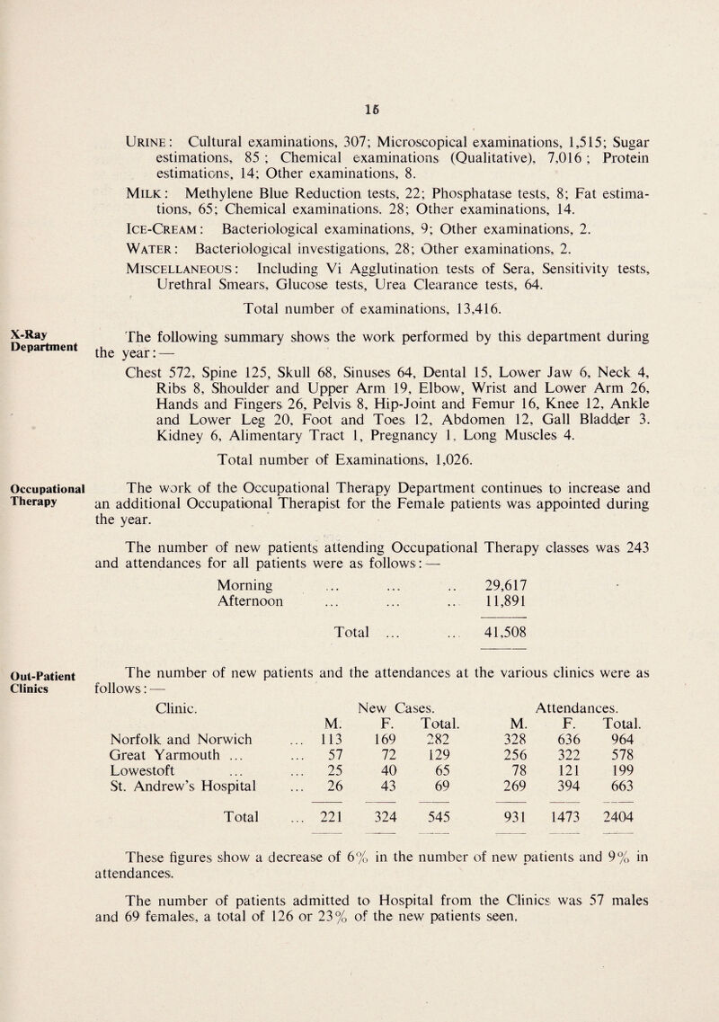 16 X-Ray Department Occupational Therapy Out-Patient Clinics Urine: Cultural examinations, 307; Microscopical examinations, 1,515; Sugar estimations, 85 ; Chemical examinations (Qualitative), 7,016 ; Protein estimations, 14; Other examinations, 8. Milk: Methylene Blue Reduction tests, 22; Phosphatase tests, 8; Fat estima¬ tions, 65; Chemical examinations. 28; Other examinations, 14. Ice-Cream: Bacteriological examinations, 9; Other examinations, 2. Water: Bacteriological investigations, 28; Other examinations, 2. Miscellaneous : Including Vi Agglutination tests of Sera, Sensitivity tests. Urethral Smears, Glucose tests. Urea Clearance tests, 64. Total number of examinations, 13,416. The following summary shows the work performed by this department during the year:— Chest 572, Spine 125, Skull 68, Sinuses 64, Dental 15, Lower Jaw 6, Neck 4, Ribs 8, Shoulder and Upper Arm 19, Elbow, Wrist and Lower Arm 26, Hands and Fingers 26, Pelvis 8, Hip-Joint and Femur 16, Knee 12, Ankle and Lower Leg 20, Foot and Toes 12, Abdomen 12, Gall Bladder 3. Kidney 6, Alimentary Tract 1, Pregnancy 1, Long Muscles 4. Total number of Examinations, 1,026. The work of the Occupational Therapy Department continues to increase and an additional Occupational Therapist for the Female patients was appointed during the year. The number of new patients attending Occupational Therapy classes was 243 and attendances for all patients were as follows: — Morning ... ... .. 29,617 Afternoon ... ... .. 11,891 Total ... ... 41,508 The number of new patients and the attendances at the various clinics were as follows: — Clinic. New Cases. Attendances. M. F. Total. M. F. Total. Norfolk and Norwich ... 113 169 282 328 636 964 Great Yarmouth ... ... 57 72 129 256 322 578 Lowestoft ... 25 40 65 78 121 199 St. Andrew’s Hospital ... 26 43 69 269 394 663 Total ... 221 324 545 931 1473 2404 These figures show a decrease of 6% in the number of new patients and 9% in attendances. The number of patients admitted to Hospital from the Clinics was 57 males and 69 females, a total of 126 or 23% of the new patients seen.