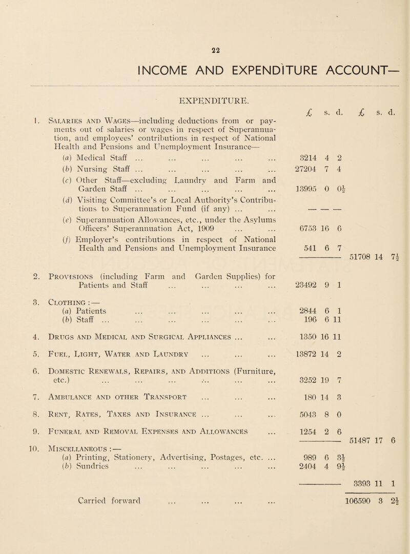 INCOME AND EXPENDITURE ACCOUNT— EXPENDITURE, Salaries and Wages—including deductions from or pay¬ ments out of salaries or wages in respect of Superannua¬ tion, and employees’ contributions in respect of National Health and Pensions and Unemployment Insurance— (а) Medical Staff ... (б) Nursing Staff ... (c) Other Staff—excluding Laundry and Farm and Garden Staff ... (d) Visiting Committee’s or Local Authority’s Contribu¬ tions to Superannuation Fund (if any) ... (e) Superannuation Allowances, etc., under the Asylums Officers’ Superannuation Act, 1909 (/) Employer’s contributions in respect of National Health and Pensions and Unemployment Insurance £ s. d. £ s. d. 3214 4 2 27204 7 4 13995 0 0£ 6753 16 6 541 6 7 - 51708 14 71 2. Provisions (including Farm and Garden Supplies) for Patients and Staff 3. Clothing: — (a) Patients (b) Staff ... 4. Drugs and Medical and Surgical Appliances ... 5. Fuel, Light, Water and Laundry 6. Domestic Renewals, Repairs, and Additions (Furniture, etc.) 7. Ambulance and other Transport 8. Rent, Rates, Taxes and Insurance ... 9. Funeral and Removal Expenses and Allowances 10. Miscellaneous : — (a) Printing, Stationery, Advertising, Postages, etc. ... (5) Sundries 23492 9 1 2844 6 1 196 6 11 1350 16 11 13872 14 2 3252 19 7 180 14 3 5043 8 0 1254 2 6 -- 51487 17 6 989 6 31 2404 4 91 - 3393 11 1 ? • t t 9 ♦ • » «