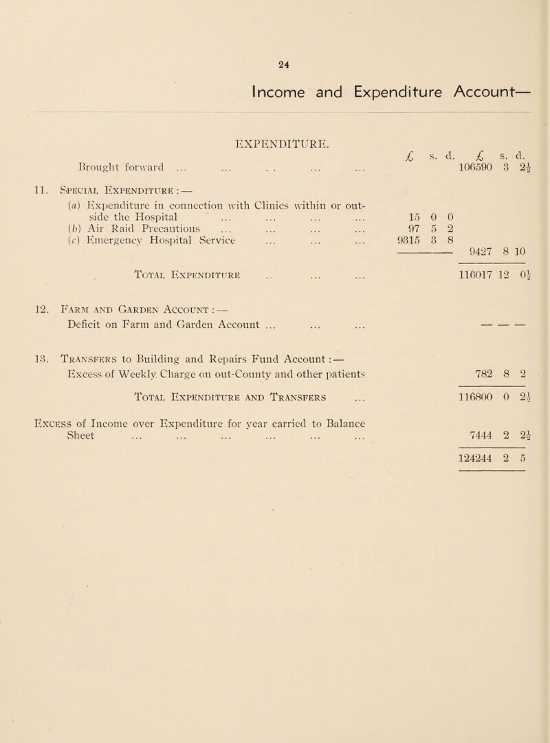 Income and Expenditure Account— EXPENDITURE. Brought forward 11 Special Expenditure : — (a) Expenditure in connection with Clinics within or out¬ side the Hospital (b) Air Raid Precautions (c) Emergency Hospital Service £ s. d. £ s. d. 106590 3 2 15 0 0 97 5 2 9315 3 8 - 9427 8 10 Total Expenditure 116017 12 01 12. Farm and Garden Account : — Deficit on Farm and Garden Account ... 13. Transfers to Building and Repairs Fund Account : — Excess of Weekly. Charge on out-County and other patients 782 8 2 Total Expenditure and Transfers 116800 0 2| Excess of Income over Expenditure for year carried to Balance Sheet 7444 2 24 124244 2 5