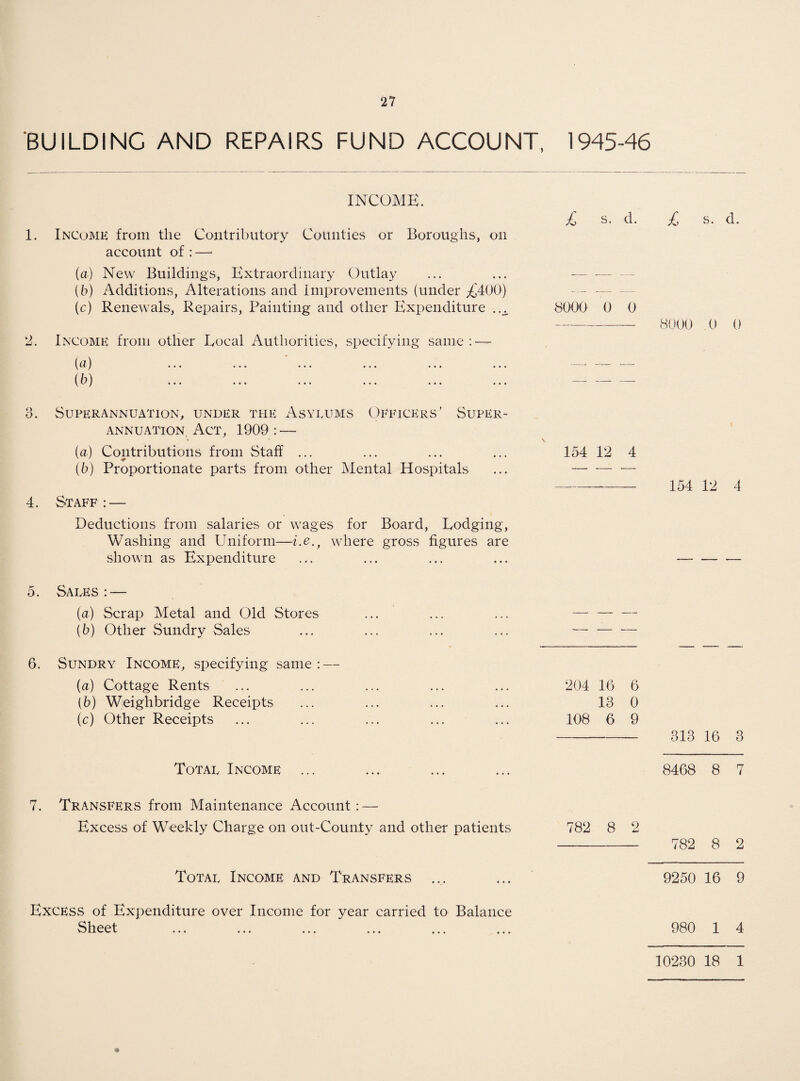 BUILDING AND REPAIRS FUND ACCOUNT, 1945-46 INCOME. 1. Income from the Contributory Counties or Boroughs, on account of : —■ (a) New Buildings, Extraordinary Outlay (b) Additions, Alterations and Improvements (under U'400j (c) Renewals, Repairs, Painting and other Expenditure 2. Income from other Eocal Authorities, specifying same: — (a) (5) ... ... ... ... ... ... 3. Superannuation, under the Asylums Officers' Super¬ annuation. Act, 1909 : — (a) Contributions from Staff ... (b) Proportionate parts from other Mental Hospitals 4. Staff: — Deductions from salaries or wages for Board, Dodging, Washing and Uniform—i.e.t where gross figures are shown as Expenditure 5. Sales : — (a) Scrap Metal and Old Stores (5) Other Sundry Sales 6. Sundry Income, specifying same : — (a) Cottage Rents (6) Weighbridge Receipts (c) Other Receipts Total Income ... 7. Transfers from Maintenance Account: — Excess of Weekly Charge on out-County and other patients Total Income and Transfers ... Excess of Expenditure over Income for year carried to Balance Sheet ... ... ... ... ... ... £ s. d. £ s. d. 8900 0 0 8000 0 0 154 12 4 154 12 4 204 16 6 13 0 108 6 9 - 313 ig 3 8468 8 7 782 8 2 -— 782 8 2 9250 16 9 980 1 4 10230 18 1