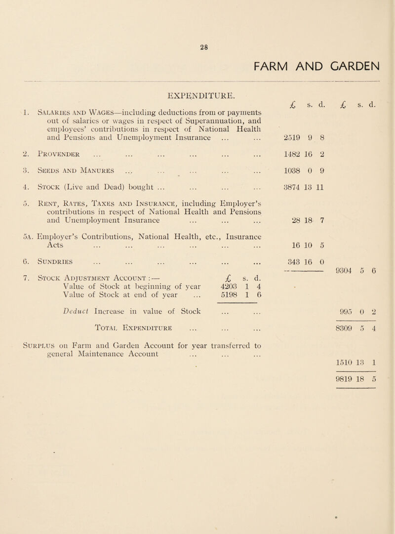 FARM AND GARDEN EXPENDITURE. 1. Salaries and Wages—including deductions from or payments out of salaries or wages in respect of Superannuation, and employees’ contributions in respect of National Health and Pensions and Unemployment Insurance 2. Provender 3. Seeds and Manures 4. Stock (Live and Dead) bought ... 5. Rent, Rates, Taxes and Insurance, including Employer’s contributions in respect of National Health and Pensions and Unemployment Insurance 5a. Employer’s Contributions, National Health, etc., Insurance ct S' ... ... ... ... ... ... 6. Sundries 7. Stock Adjustment Account:— £ s. d. Value of Stock at beginning of year 4203 1 4 Value of Stock at end of year ... 5198 1 6 Deduct Increase in value of Stock Total Expenditure Surplus on Farm and Garden Account for year transferred to general Maintenance Account £ s. d. £ s. d. 2519 9 8 1482 16 2 1038 0 9 3874 13 11 28 18 7 16 10 5 343 16 0 - 9304 5 6 995 0 2 8309 5 4 1510 13 1 9819 18 5