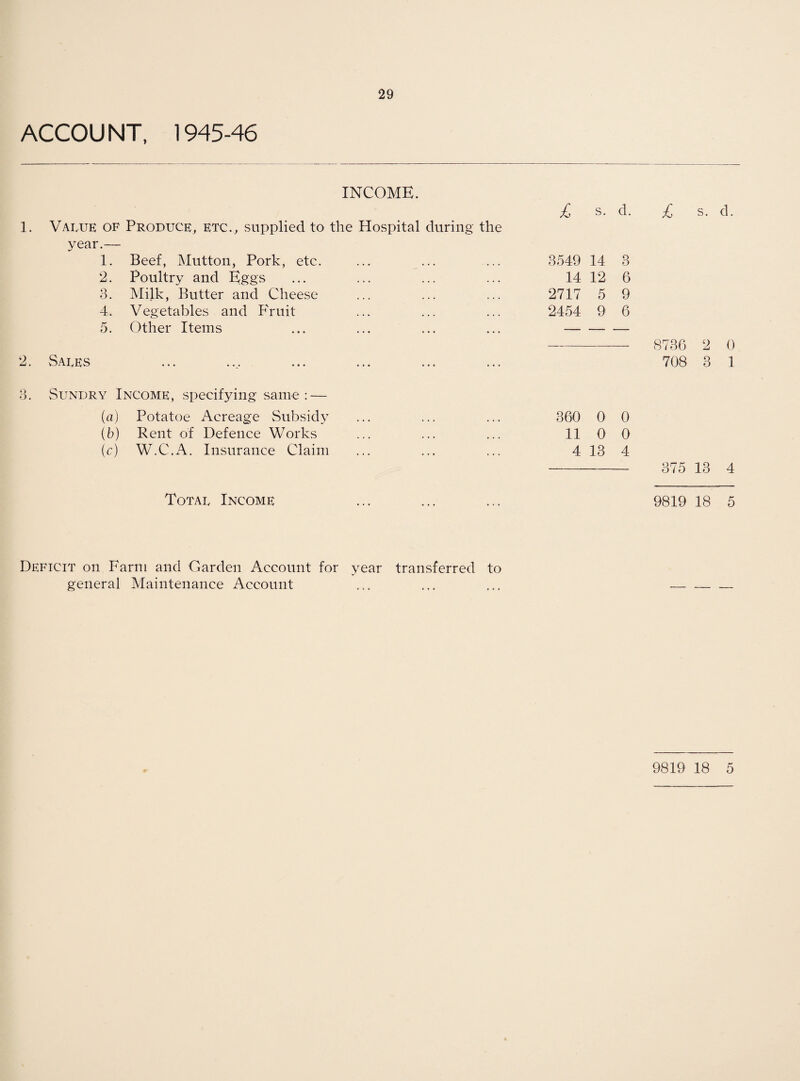 ACCOU NT, 1945-46 INCOME. 1. Value of Produce, etc., supplied to the Hospital during the year.— 1. Beef, Mutton, Pork, etc. 2. Poultry and Eggs 3. Milk, Butter and Cheese 4. Vegetables and Fruit 5. Other Items 2. Sales 3. Sundry Income, specifying same : — (a) Potatoe Acreage Subsidy (b) Rent of Defence Works (c) W.C.A. Insurance Claim Total Income £, s. d. £ s. d. 3549 14 3 14 12 6 2717 5 9 2454 9 6 --- 8736 2 0 708 3 1 360 0 0 11 0 0 4 13 4 -- 375 13 4 9819 18 5 year transferred to 9819 18 5 Deficit on Farm and Garden Account for general Maintenance Account