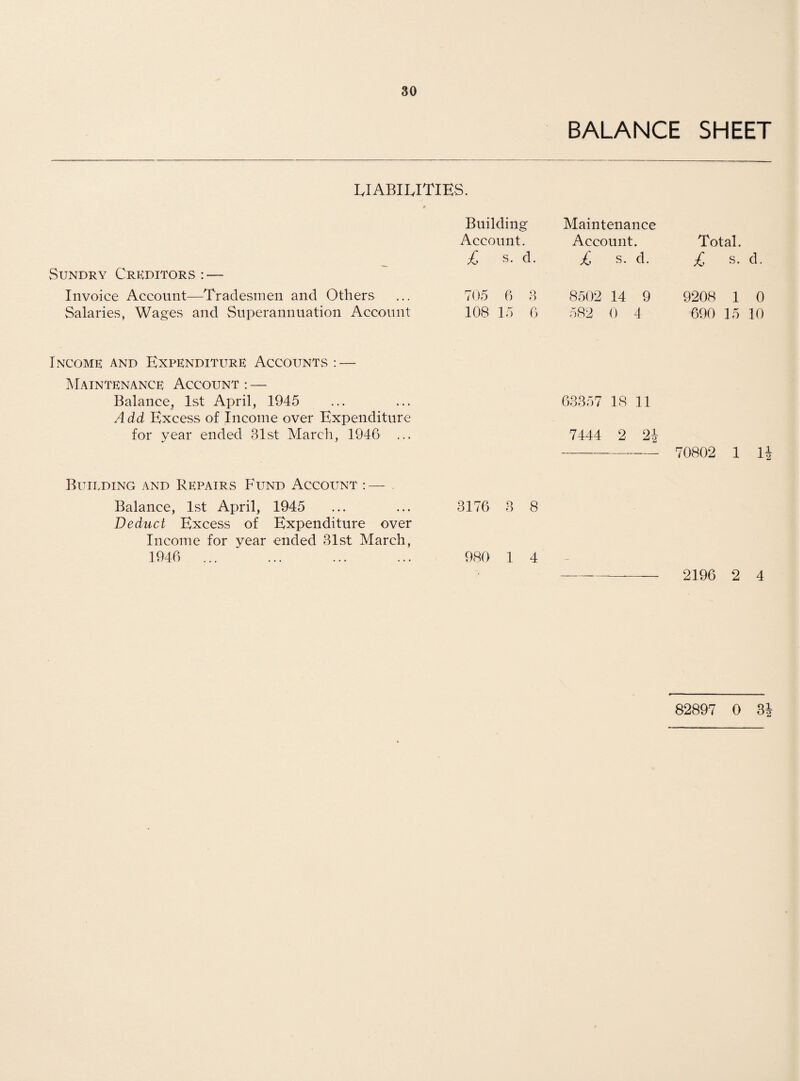 BALANCE SHEET LIABILITIES. Sundry Creditors : — Invoice Account—Tradesmen and Others Salaries, Wages and Superannuation Account Building Account. £ s. d. 705 6 3 108 15 6 Maintenance Account. £ s. d. 8502 14 9 582 0 4 Total. £ s. d. 9208 1 0 690 15 10 Income and Expenditure Accounts : — Maintenance Account : — Balance, 1st April, 1945 ... ... 63357 18 11 Add Excess of Income over Expenditure for year ended 31st March, 1946 ... 7444 2 -- 70802 1 1 Building and Repairs Fund Account : — Balance, 1st April, 1945 ... ... 3176 3 8 Deduct Excess of Expenditure over Income for year ended 31st March, 1946 ... ... ... ... 980 1 4 -—-- 2196 2 4 82897 0 3! toll-1