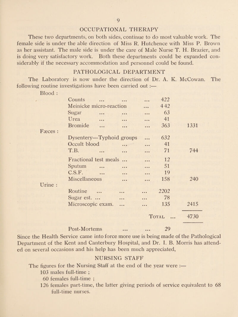 OCCUPATIONAL THERAPY These two departments, on both sides, continue to do most valuable work. The female side is under the able direction of Miss R. Hutchence with Miss P. Brown as her assistant. The male side is under the care of Male Nurse T. H. Brazier, and is doing very satisfactory work. Both these departments could be expanded con¬ siderably if the necessary accommodation and personnel could be found. PATHOLOGICAL DEPARTMENT The Laboratory is now under the direction of Dr. A. K. McCowan. The following routine investigations have been carried out :— Blood : / Counts 422 Meinicke micro-reaction 442 Sugar 63 Urea 41 Bromide 363 1331 Faeces : Dysentery—Typhoid groups 632 Occult blood 41 T.B. 71 744 Fractional test meals ... 12 Sputum 51 C.S.F. 19 Miscellaneous 158 240 Urine : Routine 2202 Sugar est. ... 78 Microscopic exam. 135 2415 Total ... 4730 Post-Mortems 29 Since the Health Service came into force more use is being made of the Pathological Department of the Kent and Canterbury Hospital, and Dr. I. B. Morris has attend- ed on several occasions and his help has been much appreciated, NURSING STAFF The figures for the Nursing Staff at the end of the year were :— 103 males full-time ; 60 females full-time ; 126 females part-time, the latter giving periods of service equivalent to 68 full-time nurses.