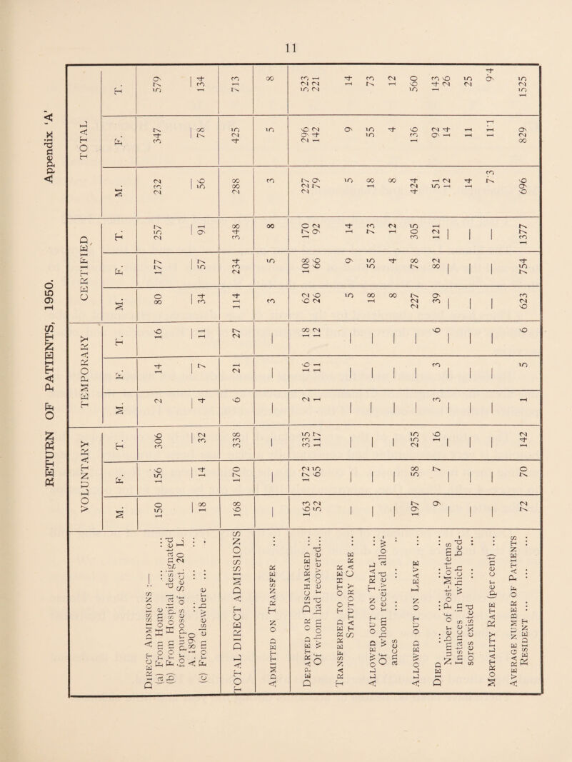 RETURN OF PATIENTS, 1950. Appendix H 579 1 ^ 1 cn ■^H CO ■*—1 lo 00 CO r-H 05 05 10 05 73 rH 560 CO X 3 05 25 CN 1525 1 CO 10 10 X 05 0 10 X <05 oh rH t-H CO 1 o» 0^ 3 10 CO i-H r-H <05 to -rH t-H CO CO (N 1 ^ CO CO 0 10 00 00 tH rl- 6> X . CO 1 to CO 05 i-H 05 1-0 rH O' <N 05 05 X 1 r-H 00 00 0 <05 CO 05 to t-H 10 1 0 CO r-H t-H 0 05 1 1 1 h 05 CO CO ^ 1 1 1 CO t-H 1 to 00 0 CO 10 00 05 • 1 50 CO 0 0 to CO 1 1 1 to 'tH 05 r-H 1 I 1 0 1 ^ rf 05 X 50 00 00 CO CO . * 00 1 ^ CO \0 05 t-H 05 CO 1 1 1 CN 05 1 1 X 1 00 05 X X . 1 05 1 r-H T-H 1 1 1 1 1 1 1 H 1 1 1 1 1 1 1 1 *>> ■O -H CO to • t-H 1 05 1 1—< r—i 1 1 1 1 1 1 1 1 1 1 1 1 1 1 05 3- X 05 tH CO tH 1 j j 1 1 1 1 ii=5 1 1 I 1 1 0 1 CO to to 0 05 0 1 CO 1 CO —< 1 1 1 to 1-H 1 1 j 3- H ro CO 1 CO ^ 1 1 i 05 1 1 T—l c H O H Q. w o o Cl. ►—( H Z P o > o to o <N to 00 to o o lO oo oo o ro r^i vO to O' o (N d) I—I ■4-^ O C <N t)/. c« 2 O 1—I C/j cn )—( S Q < f- o w « p Ci. c/5 <U X) d c/) O E S o u (U CO c/5 cu c/5 O c. t^o = c> O ^ rt X5 <u H) <u (/5 o CO o t—H C/) O) >—H V-f Q < H O W C:C >—( Q H O J-L W b c/5 2 't 02 H 2 O Q W H H HH S Q <1^ : ^ c/5 C Cl w M ^ g ^ K Q 02 X < W 0 31 ^ « X • w > <2 < 0 X D2 w I <u 0 ^ H 0 X h <u 0 2 3) 0 'y Q S TO UT • 0 0 s ^ 0 ^ _d Q -2 W H K CD £ s H P 0 Q ,. w “5 X X X tn 2 Q ^ w > M-l so ances G W 0 Ph < h-I G ti2 X X G Q H -t: Xi <u C3 X 05 O c/5 o Oh 05 -O o C t3 •'■' (U H-H C/5 C« 05 ‘ CJ 3 :2; 2 05 c/5 c i-H o c/5 3 05 U I-. 05 w H C oc H HH hJ <: H 02 O H 2 W ►M H < Oh O4 O 02 W « s 3 2 W O < H 2 W Q hH O) W 02 ^ w > <: