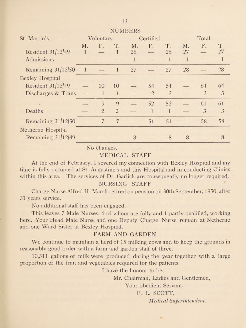 NUMBERS St. Martin’s. Resident 31/12/49 Admissions Voluntary M. F. 1 — T. 1 M. 26 1 Certified F. T. 26 1 M. 27 1 Total F. T 27 1 Remaining 31/12/50 1 — 1 27 — 27 28 — 28 Bexley Hospital Resident 31/12/49 — 10 10 — 54 54 — 64 64 Discharges & Trans. — 1 1 — 2 2 — 3 3 / — 9 9 — 52 52 — 61 61 Deaths — 2 2 — 1 1 — 3 3 Remaining 31/12/50 — 7 7 — 51 51 — 58 58 Netherne Hospital Remaining 31/12/49 — — — 8 — 8 8 — 8 No changes. MEDICAL STAFF At the end of February, I severed my connection with Bexley Hospital and my time is fully occupied at St. Augustine’s and this Hospital and in conducting Clinics within this area. The services of Dr. Garlick are consequently no longer required. NURSING STAFF Charge Nurse Alfred H. Marsh retired on pension on 30th September, 1950, after 31 years service. No additional staff has been engaged. This leaves 7 Male Nurses, 6 of whom are fully and 1 partly qualihed, working here. Your Head Male Nurse and one Deputy Charge Nurse remain at Netherne and one Ward Sister at Bexley Hospital. FARM AND GARDEN We continue to maintain a herd of 15 milking cows and to keep the grounds in reasonably good order with a farm and garden staff of three. 10,311 gallons of milk were produced during the year together with a large proportion of the fruit and vegetables required for the patients. I have the honour to be, Mr. Chairman, Ladies and Gentlemen, Your obedient Servant, F. L. SCOTT, Medical Superintendent.