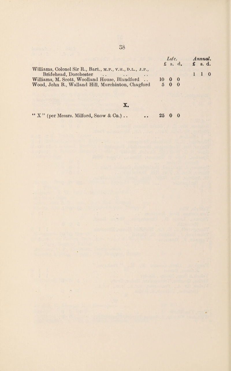 £ Life. s. d. Annual. £ s. d. Williams, Colonel Sir R., Bart., m.p., v.h., d.l., j.p., Bridehead, Dorchester Williams, M. Scott, Woolland House, Blandford . . 10 0 0 1 1 0 Wood, John B., Walland Hill, Murcbinton, Chagford 5 0 0 X. “ X ” (per Messrs. Milford, Snow & Co.) .. 25 0 0