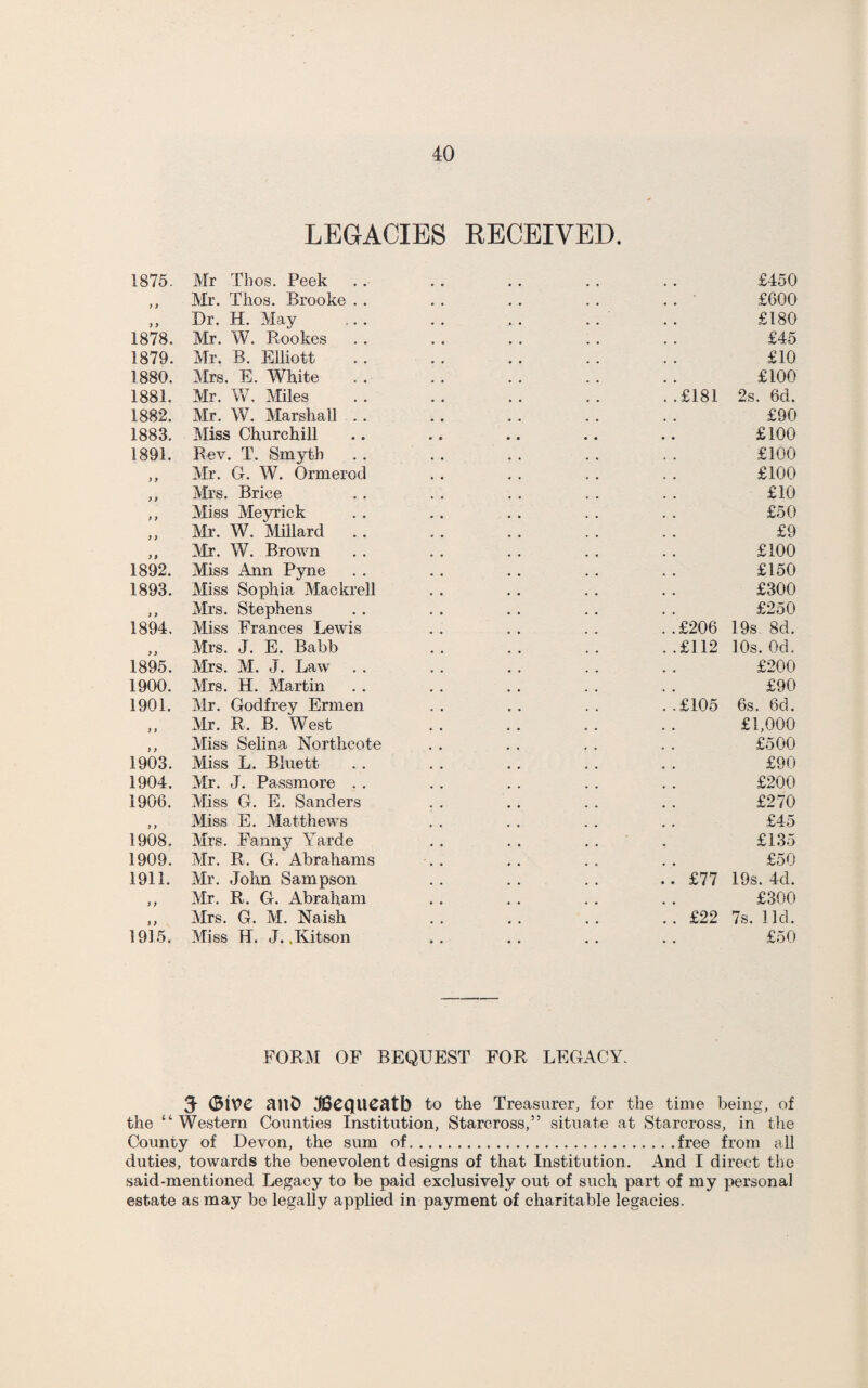 LEGACIES RECEIVED. 1875. Mr Tbos. Peek ,, Mr. Thos. Brooke . . ,, Dr. H. May 1878. Mr. W. Rookes 1879. Mr. B. Elliott 1880. Mrs. E. White 1881. Mr. W. Miles 1882. Mr. W. Marshall . . 1883. Miss Churchill 1891. Rev. T. Smyth . . ,, Mr. G. W. Ormerod ,, Mrs. Brice ,, Miss Meyrick ,, Mr. W. Millard ,, Mr. W. Brown 1892. Miss Ann Pyne 1893. Miss Sophia Mackrell ,, Mrs. Stephens 1894. Miss Frances Lewis ,, Mrs. J. E. Babb 1895. Mrs. M. J. Law 1900. Mrs. H. Martin 1901. Mr. Godfrey Ermen ,, Air. R. B. West ,, Alias Selina Northcote 1903. Miss L. Bluett 1904. Mr. J. Passmore . . 1906. Miss G. E. Sanders ,, Miss E. Matthews 1908. Mrs. Fanny Yarde 1909. Mr. R. G. Abrahams 1911. Air. John Sampson ,, Mr. R. G. Abraham ,, Airs. G. M. Naish 1915. Aliss H. J. .Kitson £181 £206 £112 £105 £77 £22 £450 £600 £180 £45 £10 £100 2s. 6d. £90 £100 £100 £100 £10 £50 £9 £100 £150 £300 £250 19s 8d. 10s. Od. £200 £90 6s. 6d. £1,000 £500 £90 £200 £270 £45 £135 £50 19s. 4d. £300 7s. lid. £50 FORA1 OF BEQUEST FOR LEGACY. 3- (BWC JllD JSCQlieatb to the Treasurer, for the time being, of the “Western Counties Institution, Starcross,” situate at Starcross, in the County of Devon, the sum of.free from all duties, towards the benevolent designs of that Institution. And I direct the said-mentioned Legacy to be paid exclusively out of such part of my personal estate as may be legally applied in payment of charitable legacies.