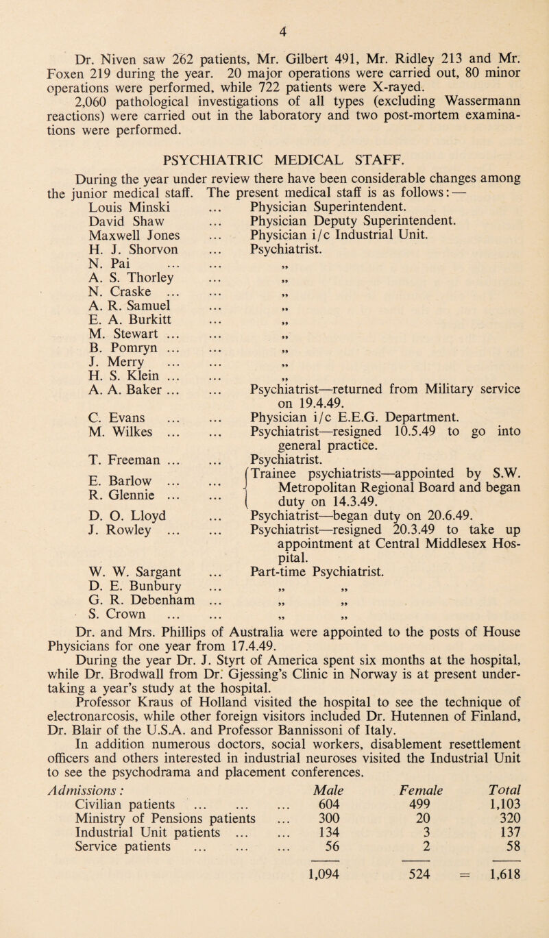 Dr. Niven saw 262 patients, Mr. Gilbert 491, Mr. Ridley 213 and Mr. Foxen 219 during the year. 20 major operations were carried out, 80 minor operations were performed, while 722 patients were X-rayed. 2,060 pathological investigations of all types (excluding Wassermann reactions) were carried out in the laboratory and two post-mortem examina¬ tions were performed. PSYCHIATRIC MEDICAL STAFF. During the year under review there have been considerable changes among the junior medical staff. The present medical staff is as follows: — Louis Minski David Shaw Maxwell Jones H. J. Shorvon N. Pai A. S. Thorley N. Craske ... A. R. Samuel E. A. Burkitt M. Stewart B. Pomryn J. Merry H. S. Klein A. A. Baker C. Evans M. Wilkes T. Freeman E. Barlow R. Glennie D. O. Lloyd J. Rowley . W. W. Sargant D. E. Bunbury G. R. Debenham S. Crown Physician Superintendent. Physician Deputy Superintendent. Physician i/c Industrial Unit. Psychiatrist. Psychiatrist—returned from Military service on 19.4.49. Physician i/c E.E.G. Department. Psychiatrist—resigned 10.5.49 to go into general practice. Psychiatrist. Trainee psychiatrists—appointed by S.W. Metropolitan Regional Board and began duty on 14.3.49. Psychiatrist—began duty on 20.6.49. Psychiatrist—resigned 20.3.49 to take up appointment at Central Middlesex Hos¬ pital. Part-time Psychiatrist. Dr. and Mrs. Phillips of Australia were appointed to the posts of Flouse Physicians for one year from 17.4.49. During the year Dr. J. Styrt of America spent six months at the hospital, while Dr. Brodwall from Dr. Gjessing’s Clinic in Norway is at present under¬ taking a year’s study at the hospital. Professor Kraus of Holland visited the hospital to see the technique of electronarcosis, while other foreign visitors included Dr. Hutennen of Finland, Dr. Blair of the U.S.A. and Professor Bannissoni of Italy. In addition numerous doctors, social workers, disablement resettlement officers and others interested in industrial neuroses visited the Industrial Unit to see the psychodrama and placement conferences. Admissions: Male Female Total Civilian patients ... 604 499 1,103 Ministry of Pensions patients 300 20 320 Industrial Unit patients . 134 3 137 Service patients 56 2 58 1,094 524 1,618