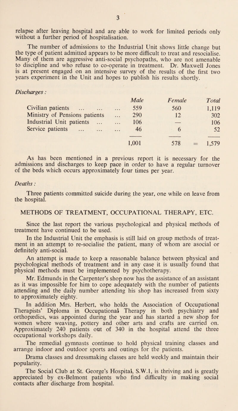 relapse after leaving hospital and are able to work for limited periods only without a further period of hospitalisation. The number of admissions to the Industrial Unit shows little change but the type of patient admitted appears to be more difficult to treat and resocialise. Many of them are aggressive anti-social psychopaths, who are not amenable to discipline and who refuse to co-operate in treatment. Dr. Maxwell Jones is at present engaged on an intensive survey of the results of the first two years experiment in the Unit and hopes to publish his results shortly. Discharges: Male Female Total Civilian patients . 559 560 1,119 Ministry of Pensions patients 290 12 302 Industrial Unit patients 106 — 106 Service patients . 46 6 52 1,001 578 1,579 As has been mentioned in a previous report it is necessary for the admissions and discharges to keep pace in order to have a regular turnover of the beds which occurs approximately four times per year. Deaths: Three patients committed suicide during the year, one while on leave from the hospital. METHODS OF TREATMENT, OCCUPATIONAL THERAPY, ETC. Since the last report the various psychological and physical methods of treatment have continued to be used. In the Industrial Unit the emphasis is still laid on group methods of treat¬ ment in an attempt to re-socialise the patient, many of whom are asocial or definitely anti-social. An attempt is made to keep a reasonable balance between physical and psychological methods of treatment and in any case it is usually found that physical methods must be implemented by psychotherapy. Mr. Edmunds in the Carpenter’s shop now has the assistance of an assistant as it was impossible for him to cope adequately with the number of patients attending and the daily number attending his shop has increased from sixty to approximately eighty. In addition Mrs. Herbert, who holds the Association of Occupational Therapists’ Diploma in Occupational Therapy in both psychiatry and orthopaedics, was appointed during the year and has started a new shop for women where weaving, pottery and other arts and crafts are carried on. Approximately 240 patients out of 340 in the hospital attend the three occupational workshops daily. The remedial gymnasts continue to hold physical training classes and arrange indoor and outdoor sports and outings for the patients. Drama classes and dressmaking classes are held weekly and maintain their popularity. The Social Club at St. George’s Hospital, S.W.l, is thriving and is greatly appreciated by ex-Belmont patients who find difficulty in making social contacts after discharge from hospital.