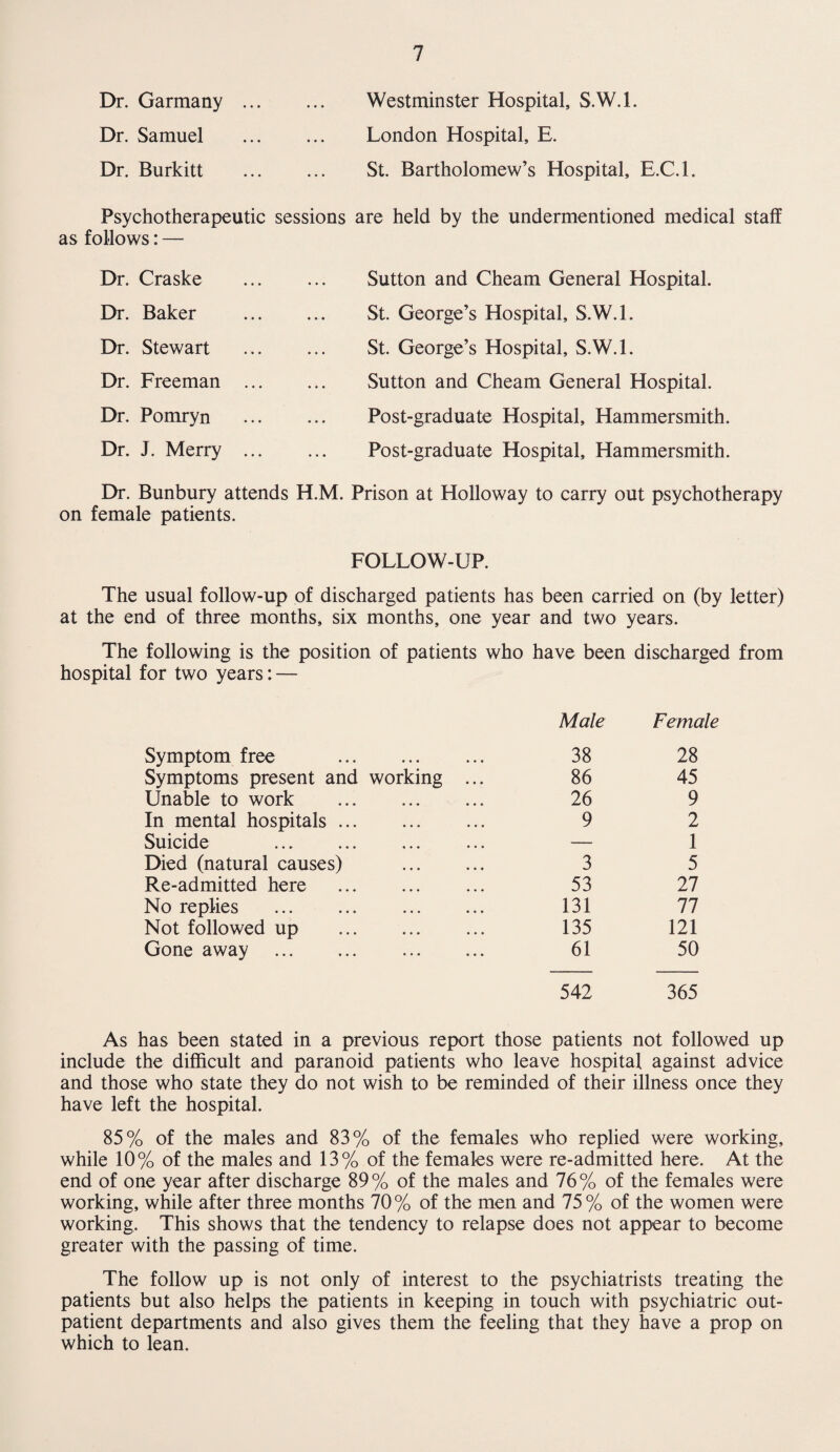 Dr. Garmany Dr. Samuel Dr. Burkitt Westminster Hospital, S.W.l. London Hospital, E. St. Bartholomew’s Hospital, E.C.l. Psychotherapeutic sessions are held by the undermentioned medical staff as follows: — Dr. Craske Dr. Baker Dr. Stewart Dr. Freeman Dr. Pomryn Dr. J. Merry Sutton and Cheam General Hospital. St. George’s Hospital, S.W.l. St. George’s Hospital, S.W.l. Sutton and Cheam General Hospital. Post-graduate Hospital, Hammersmith. Post-graduate Hospital, Hammersmith. Dr. Bunbury attends H on female patients. M. Prison at Holloway to carry out psychotherapy FOLLOW-UP. The usual follow-up of discharged patients has been carried on (by letter) at the end of three months, six months, one year and two years. The following is the position of patients who have been discharged from hospital for two years: — Male Female Symptom free . 38 28 Symptoms present and working ... 86 45 Unable to work . 26 9 In mental hospitals. 9 2 Suicide . — 1 Died (natural causes) . 3 5 Re-admitted here . 53 27 No replies 131 77 Not followed up . 135 121 Gone away . . 61 50 542 365 As has been stated in a previous report those patients not followed up include the difficult and paranoid patients who leave hospital against advice and those who state they do not wish to be reminded of their illness once they have left the hospital. 85% of the males and 83% of the females who replied were working, while 10% of the males and 13% of the females were re-admitted here. At the end of one year after discharge 89% of the males and 76% of the females were working, while after three months 70% of the men and 75% of the women were working. This shows that the tendency to relapse does not appear to become greater with the passing of time. The follow up is not only of interest to the psychiatrists treating the patients but also helps the patients in keeping in touch with psychiatric out¬ patient departments and also gives them the feeling that they have a prop on which to lean.