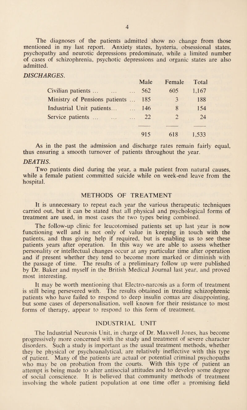 The diagnoses of the patients admitted show no change from those mentioned in my last report. Anxiety states, hysteria, obsessional states, psychopathy and neurotic depressions predominate, while a limited number of cases of schizophrenia, psychotic depressions and organic states are also admitted. DISCHARGES. Male Female Total Civilian patients ... ... 562 605 1,167 Ministry of Pensions patients . ... 185 3 188 Industrial Unit patients... ... 146 8 154 Service patients ... ... 22 2 24 915 618 1,533 As in the past the admission and discharge rates remain fairly equal, thus ensuring a smooth turnover of patients throughout the year. DEATHS. Two patients died during the year, a male patient from natural causes, while a female patient committed suicide while on week-end leave from the hospital. METHODS OF TREATMENT It is unnecessary to repeat each year the various therapeutic techniques carried out, but it can be stated that all physical and psychological forms of treatment are used, in most cases the two types being combined. The follow-up clinic for leucotomised patients set up last year is now functioning well and is not only of value in keeping in touch with the patients, and thus giving help if required, but is enabling us to see these patients years after operation. In this way we are able to assess whether personality or intellectual changes occur at any particular time after operation and if present whether they tend to become more marked or diminish with the passage of time. The results of a preliminary follow up were published by Dr. Baker and myself in the British Medical Journal last year, and proved most interesting. It may be worth mentioning that Electro-narcosis as a form of treatment is still being persevered with. The results obtained in treating schizophrenic patients who have failed to respond to deep insulin comas are disappointing, but some cases of depersonalisation, well known for their resistance to most forms of therapy, appear to respond to this form of treatment. INDUSTRIAL UNIT The Industrial Neurosis Unit, in charge of Dr. Maxwell Jones, has become progressively more concerned with the study and treatment of severe character disorders. Such a study is important as the usual treatment methods, whether they be physical or psychoanalytical, are relatively ineffective with this type of patient. Many of the patients are actual or potential criminal psychopaths who may be on probation from the courts. With this type of patient an attempt is being made to alter antisocial attitudes and to develop some degree of social conscience. It is believed that community methods of treatment involving the whole patient population at one time offer a promising field