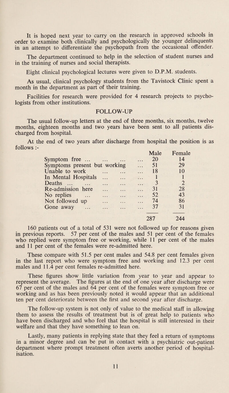 order to examine both clinically and psychologically the younger delinquents in an attempt to differentiate the psychopath from the occasional offender. The department continued to help in the selection of student nurses and in the training of nurses and social therapists. Eight clinical psychological lectures were given to D.P.M. students. As usual, clinical psychology students from the Tavistock Clinic spent a month in the department as part of their training. Facilities for research were provided for 4 research projects to psycho¬ logists from other institutions. FOLLOW-UP The usual follow-up letters at the end of three months, six months, twelve months, eighteen months and two years have been sent to all patients dis¬ charged from hospital. At the end of two years after discharge from hospital the position is as follows :- Symptom free. Male ... 20 Female 14 Symptoms present but working ... 51 29 Unable to work . ... 18 10 In Mental Hospitals . 1 1 Deaths ... ... ... ... 3 2 Re-admission here . ... 31 28 No replies . ... 52 43 Not followed up ... 74 86 Gone away . ... 37 31 287 244 160 patients out of a total of 531 were not followed up for reasons given in previous reports. 57 per cent of the males and 51 per cent of the females who replied were symptom free or working, while 11 per cent of the males and 11 per cent of the females were re-admitted here. These compare with 51.5 per cent males and 54.8 per cent females given in the last report who were symptom free and working and 12.3 per cent males and 11.4 per cent females re-admitted here. These figures show little variation from year to year and appear to represent the average. The figures at the end of one year after discharge were 67 per cent of the males and 64 per cent of the females were symptom free or working and as has been previously noted it would appear that an additional ten per cent deteriorate between the first and second year after discharge. The follow-up system is not only of value to the medical staff in allowing them to assess the results of treatment but is of great help to patients who have been discharged and who feel that the hospital is still interested in their welfare and that they have something to lean on. Lastly, many patients in replying state that they feel a return of symptoms in a minor degree and can be put in contact with a psychiatric out-patient department where prompt treatment often averts another period of hospital¬ isation. 11
