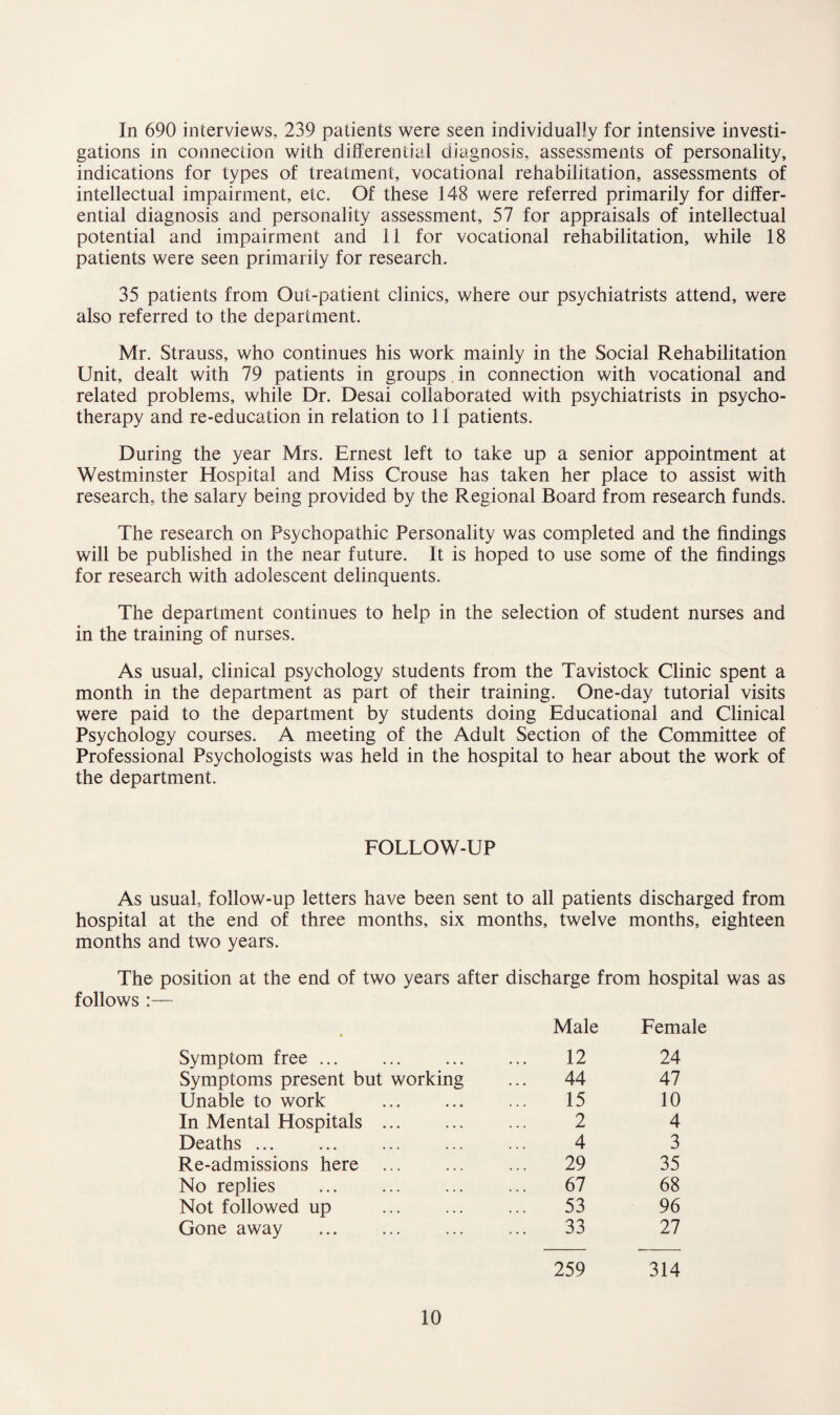 In 690 interviews, 239 patients were seen individually for intensive investi¬ gations in connection with differential diagnosis, assessments of personality, indications for types of treatment, vocational rehabilitation, assessments of intellectual impairment, etc. Of these 148 were referred primarily for differ¬ ential diagnosis and personality assessment, 57 for appraisals of intellectual potential and impairment and 11 for vocational rehabilitation, while 18 patients were seen primarily for research. 35 patients from Out-patient clinics, where our psychiatrists attend, were also referred to the department. Mr. Strauss, who continues his work mainly in the Social Rehabilitation Unit, dealt with 79 patients in groups. in connection with vocational and related problems, while Dr. Desai collaborated with psychiatrists in psycho¬ therapy and re-education in relation to 11 patients. During the year Mrs. Ernest left to take up a senior appointment at Westminster Hospital and Miss Crouse has taken her place to assist with research, the salary being provided by the Regional Board from research funds. The research on Psychopathic Personality was completed and the findings will be published in the near future. It is hoped to use some of the findings for research with adolescent delinquents. The department continues to help in the selection of student nurses and in the training of nurses. As usual, clinical psychology students from the Tavistock Clinic spent a month in the department as part of their training. One-day tutorial visits were paid to the department by students doing Educational and Clinical Psychology courses. A meeting of the Adult Section of the Committee of Professional Psychologists was held in the hospital to hear about the work of the department. FOLLOW-UP As usual, follow-up letters have been sent to all patients discharged from hospital at the end of three months, six months, twelve months, eighteen months and two years. The position at the end of two years after discharge from hospital was as follows :— * Male Female Symptom free. 12 24 Symptoms present but working 44 47 Unable to work . 15 10 In Mental Hospitals . 2 4 Deaths ... 4 3 Re-admissions here . 29 35 No replies . 67 68 Not followed up . 53 96 Gone away 33 27 259 314