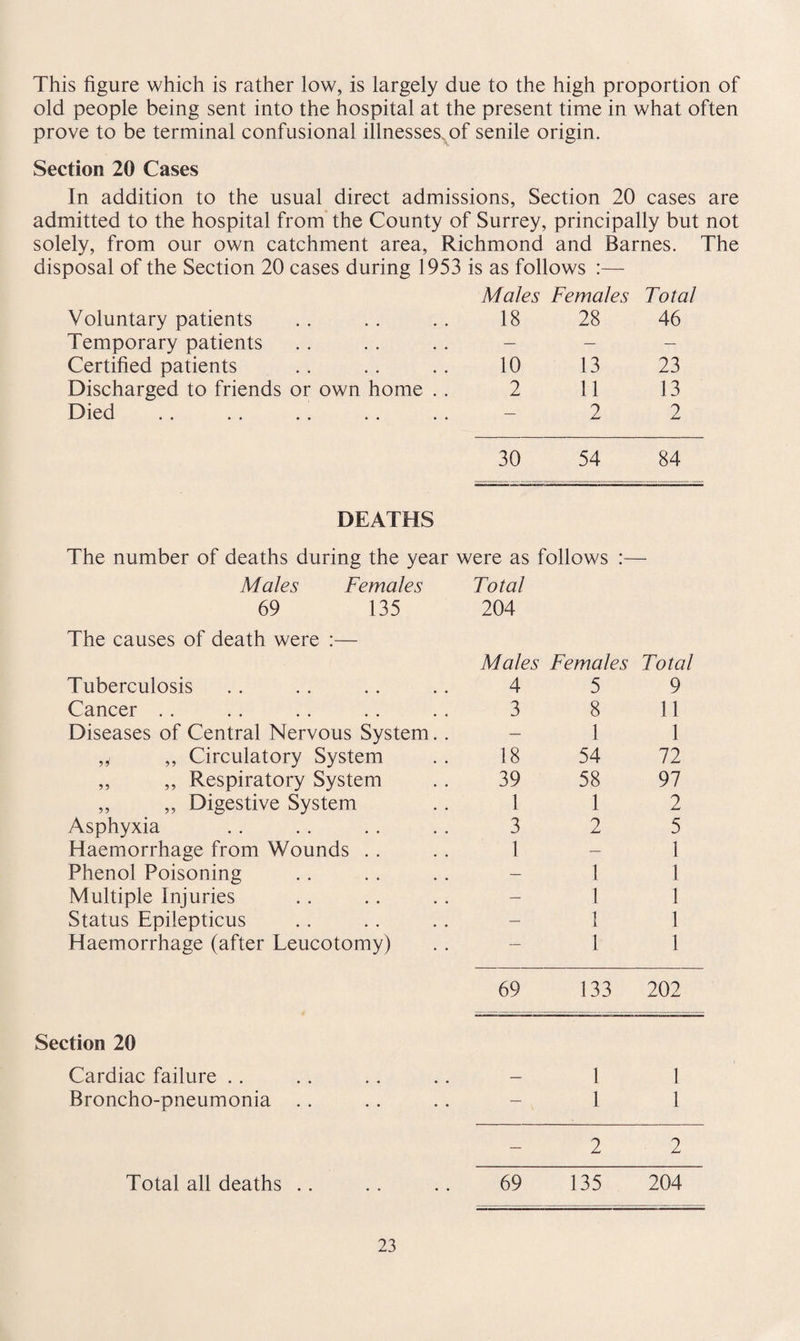 This figure which is rather low, is largely due to the high proportion of old people being sent into the hospital at the present time in what often prove to be terminal confusional illnesses.of senile origin. Section 20 Cases In addition to the usual direct admissions, Section 20 cases are admitted to the hospital from the County of Surrey, principally but not solely, from our own catchment area, Richmond and Barnes. The disposal of the Section 20 cases during 1953 is as follows :—- Males Females Total Voluntary patients 18 28 46 Temporary patients — — — Certified patients 10 13 23 Discharged to friends or own home .. 2 11 13 Died — 2 2 30 54 84 DEATHS The number of deaths during the year Males Females 69 135 were as follows Total 204 The causes of death were :— Males Females Total Tuberculosis 4 5 9 Cancer . . 3 8 11 Diseases of Central Nervous System.. — 1 1 ,4 ,, Circulatory System 18 54 72 „ ,, Respiratory System 39 58 97 ,, ,, Digestive System 1 1 2 Asphyxia 3 2 5 Haemorrhage from Wounds . . 1 — 1 Phenol Poisoning — 1 1 Multiple Injuries — 1 1 Status Epilepticus — 1 1 Haemorrhage (after Leucotomy) — 1 1 69 133 202 Section 20 Cardiac failure .. # # # . — 1 1 Broncho-pneumonia . . • • • • — 1 1 — 2 2 Total all deaths .. • • • • 69 135 204