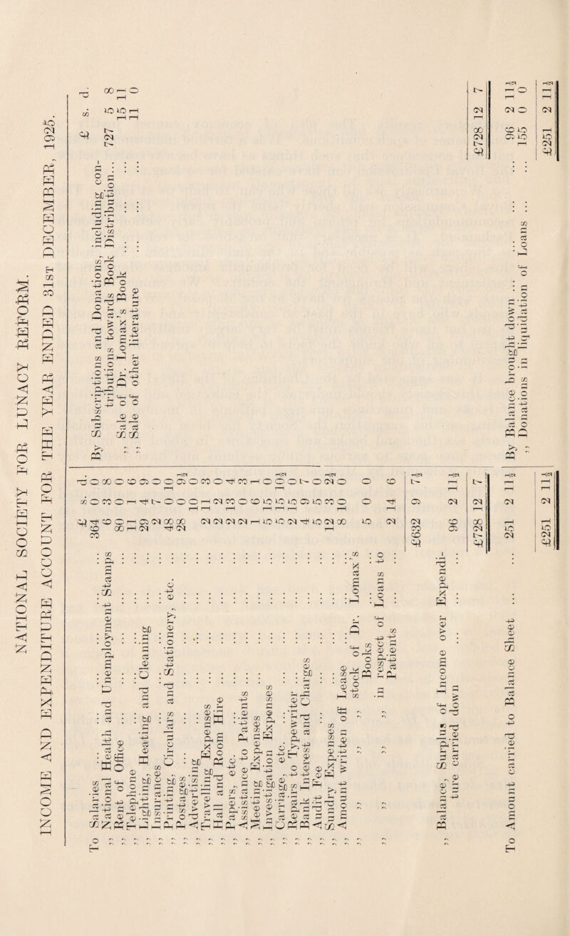 NATIONAL SOCIETY FOR LUNACY REFORM. INCOME AND EXPENDITURE ACCOUNT FOR THE YEAR ENDED 31st DECEMBER, 1925. i 3 O £ o 3 bCP 3 3 ftrS r- HH ft P o ft H« Hl« CN CM ft LO XO : : : ft ; ; o o S m 3 s 3 -P P 3 3 -p in ft 3 Pi O (X) ft & in p ft S3 P 3 3 o ft p CD ,'ft ft P Q o p p ft ft Co 35 m ft a 3 p i3Q CD g : fb : • o • ft a . cp . : 3 : P ■ft . 3 . : 3 ; ft 32 CD 3 o : So » 33 ft a a ° bD • 3 • • pH 3 (3 22 : O ft 3 3 : bo 3 • rH P 3 3 H 3 rH rH o '— co 3 P 3 rH 3 P 3 p .02 ' ft 3 3 : w rH ft H o rH • rH o 3 a o p ft co 3 . . • • : : W) • • c6 • * * • • • * • . rH : : 3 C/5 3 3 Cp rH GO CP P ft ft m -H S C/5 S 54=1 o CO . . <D • • tfi * * S • rH M • <D • • rH • P CO CP CP o. r—H Pd . • rH . rH ^ ‘ ^ fl ,-3 3 O p co CO p O O PP o : p . CO 3 3 o : ft • «p o co -e 32 3 p 3 3 ftft CO 32 3 a3 b 4J ft P P 3ft “ 3 © ft 5 PPft 3 bJD 2 3 3 3 b£ —, 3 bJO co 3 ft a X o rp o bD Ph 3 bJD^_ $ 02 3^2 3 -P 3 bfift 3b 3 3 > ft 3 ^ 3 ft c/5 ft 3 3 ft p ■g ft 9 3 03 !> O ft O 3 ^ P 3 S 3 go 3 -H 3 P £p | « ft ft 3 Xi o 3 - ©ft ft C © © r H -P P 3 ft ~ 3 tD &JD Sn co ft ft .ft * 3 3 • 3 ft f-H ft1 3! H H> • rH ~H • rH HH H © COP ^-r- ft .~rH P rs ■ h © 11 r1 n. c“ rH ^ 3 co 3 co © ►> ft 3 3 P { XI ft 3 t> O 3 a o 3 Ph © 0 ft 2ft ft 3 ft’p 3 3 02 ° - 3 © H 3 3 © P 3 3 3 3 P ftft^SSpLH^ftOtfpqrltf)^ 3 PP co rH O £ 13 C ft ft 3 P ft bl' 3 © 9 -rt O CO o 5 ft 3 3 O >i - OH -P 3 3 C/2 3 3 3 3 3 PP O P ft 3 a 3 3 O a ft o ft . |H|C< |H|« -HIM ■him H|C^ 1 H|N H|C* ftOOOOCOftOOftOCOOftCOHOOOt-OC^O o co tp rH «p •; rH r—! H i—i rH t—-i rH coocooHHtpoooHoqcoocoftimoftiOcoo o ft ft Ol C^l i—1 i—1 P i—1 i—1 i—1 rH rH rH ftHcooHftCNaoco cqcMoqcMHioioc^Hiocqco ft CO Ol CO CO T—1 rH ^COOOHC<lftCM P CO o> Ol lO lO CO CO IP CN ft ft